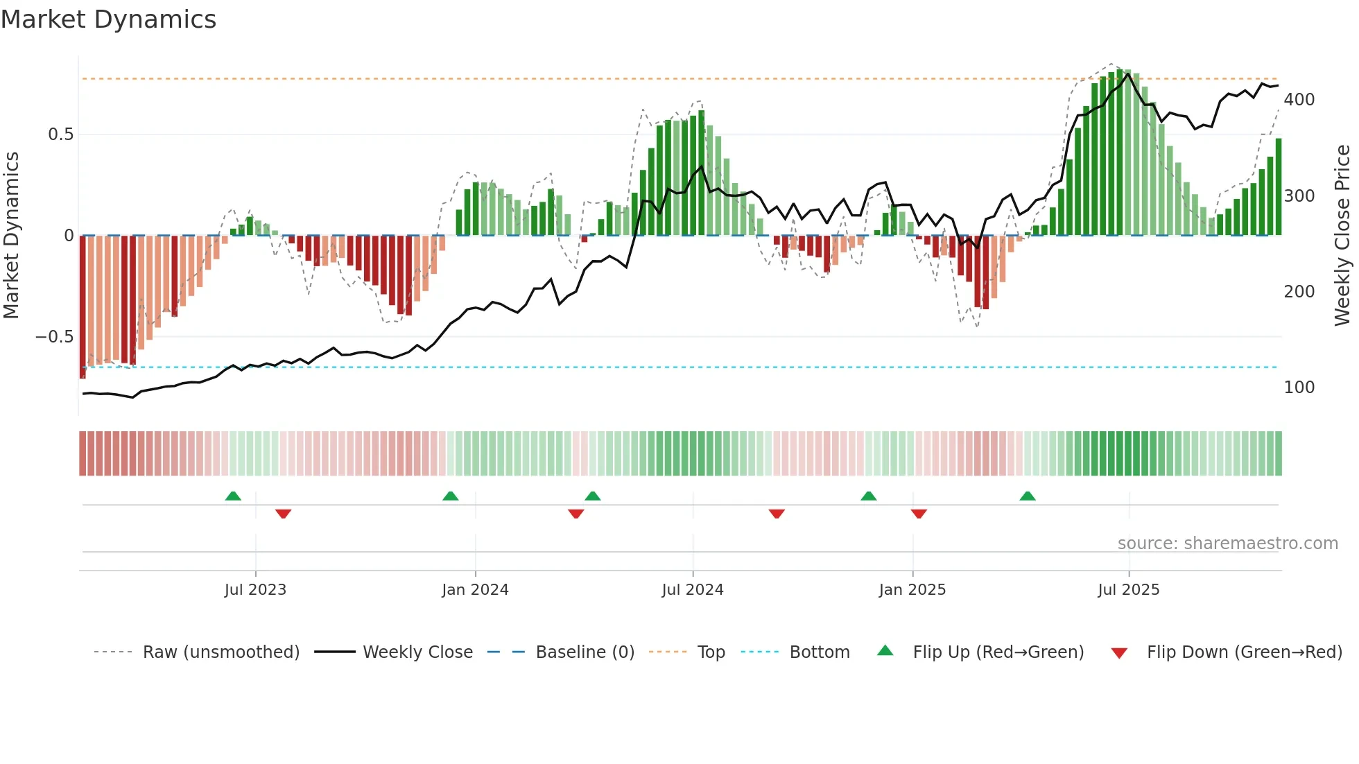 BEL weekly Market Dynamics chart