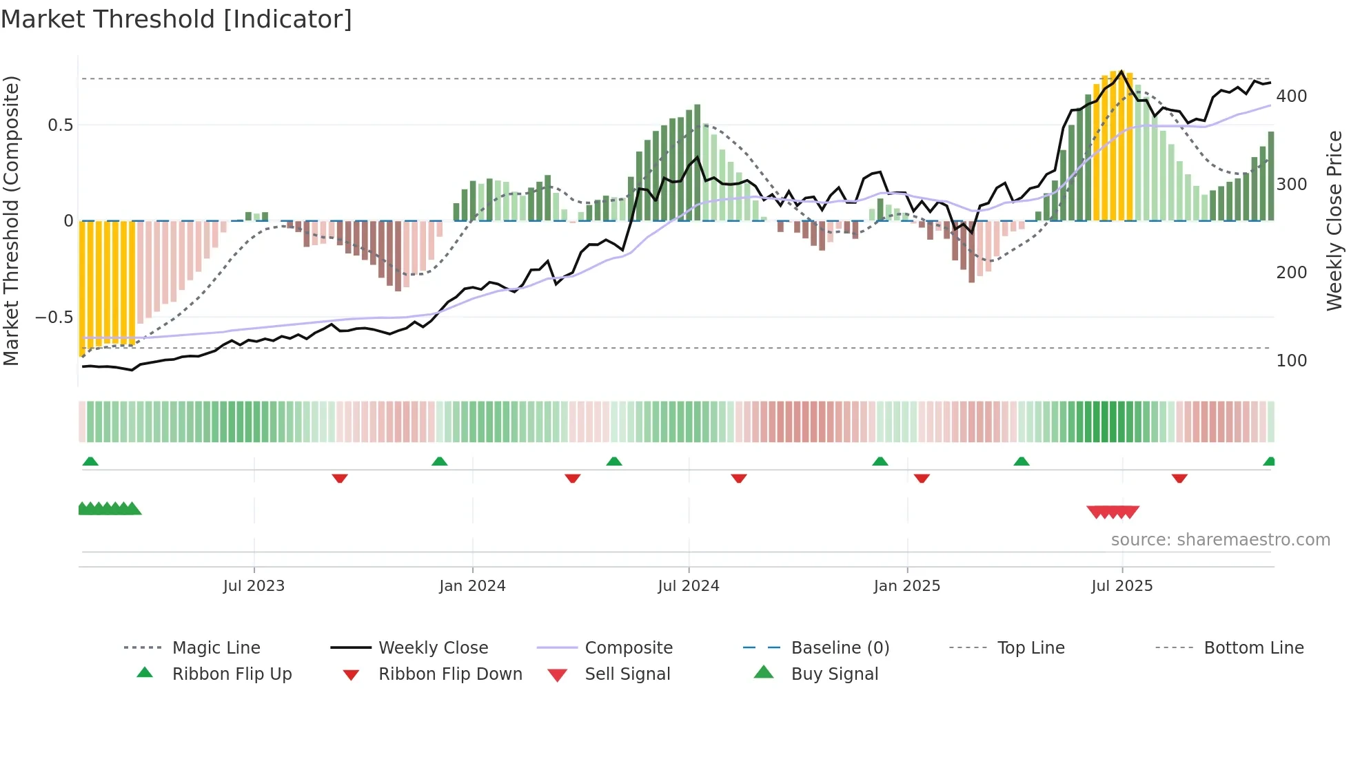 BEL weekly Market Threshold chart