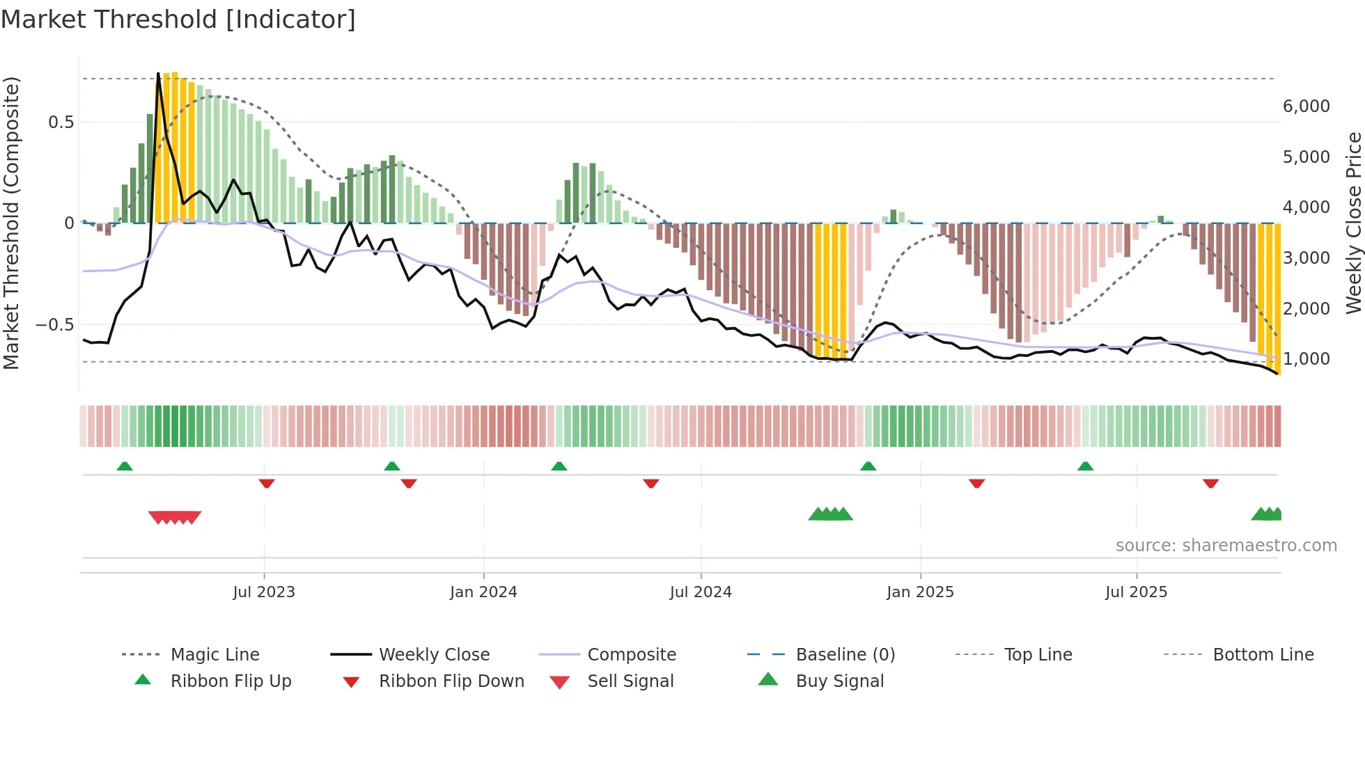270520 weekly Market Threshold chart