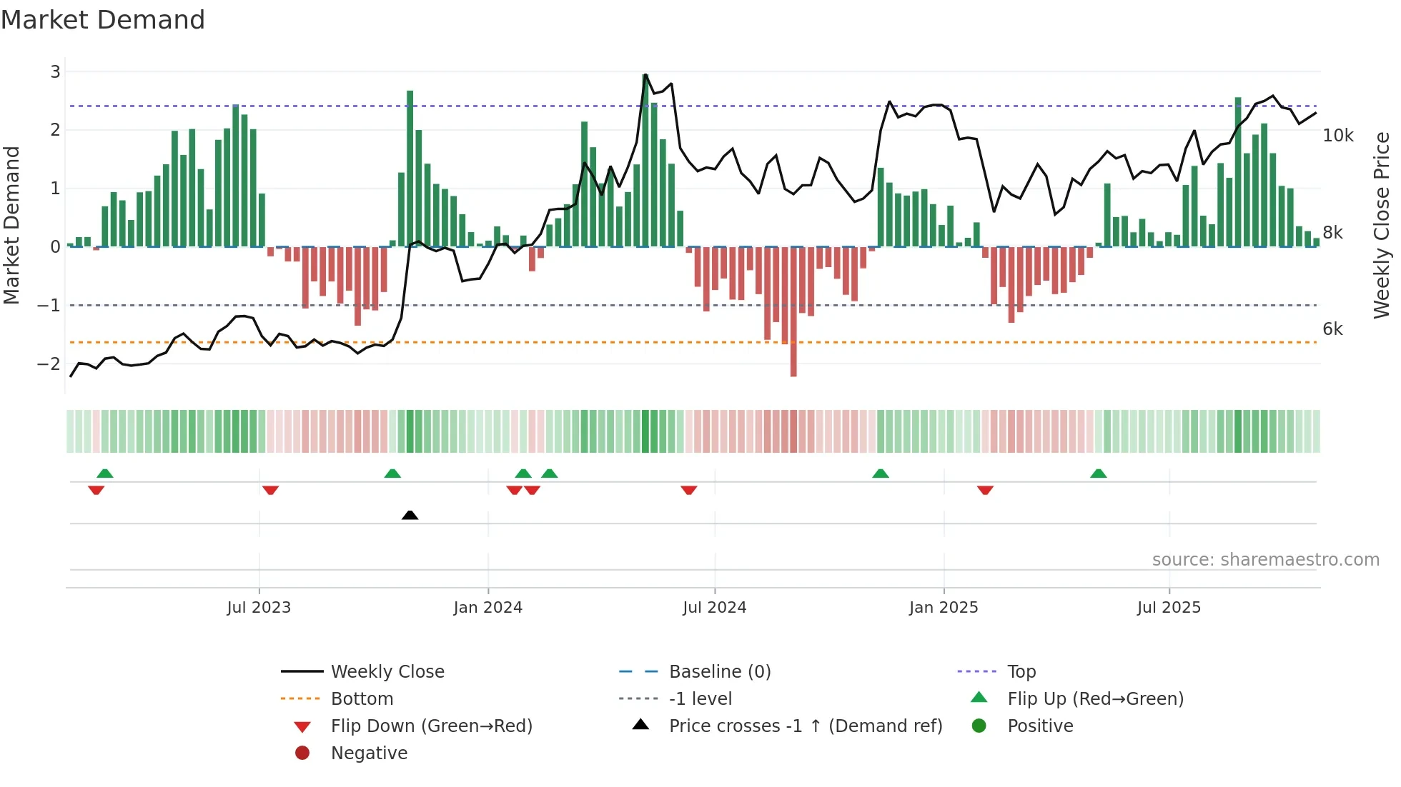 2875 weekly Market Demand chart