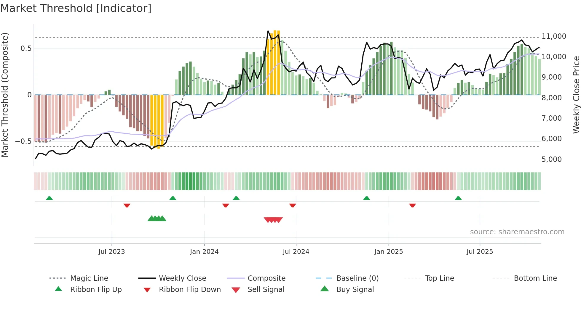 2875 weekly Market Threshold chart