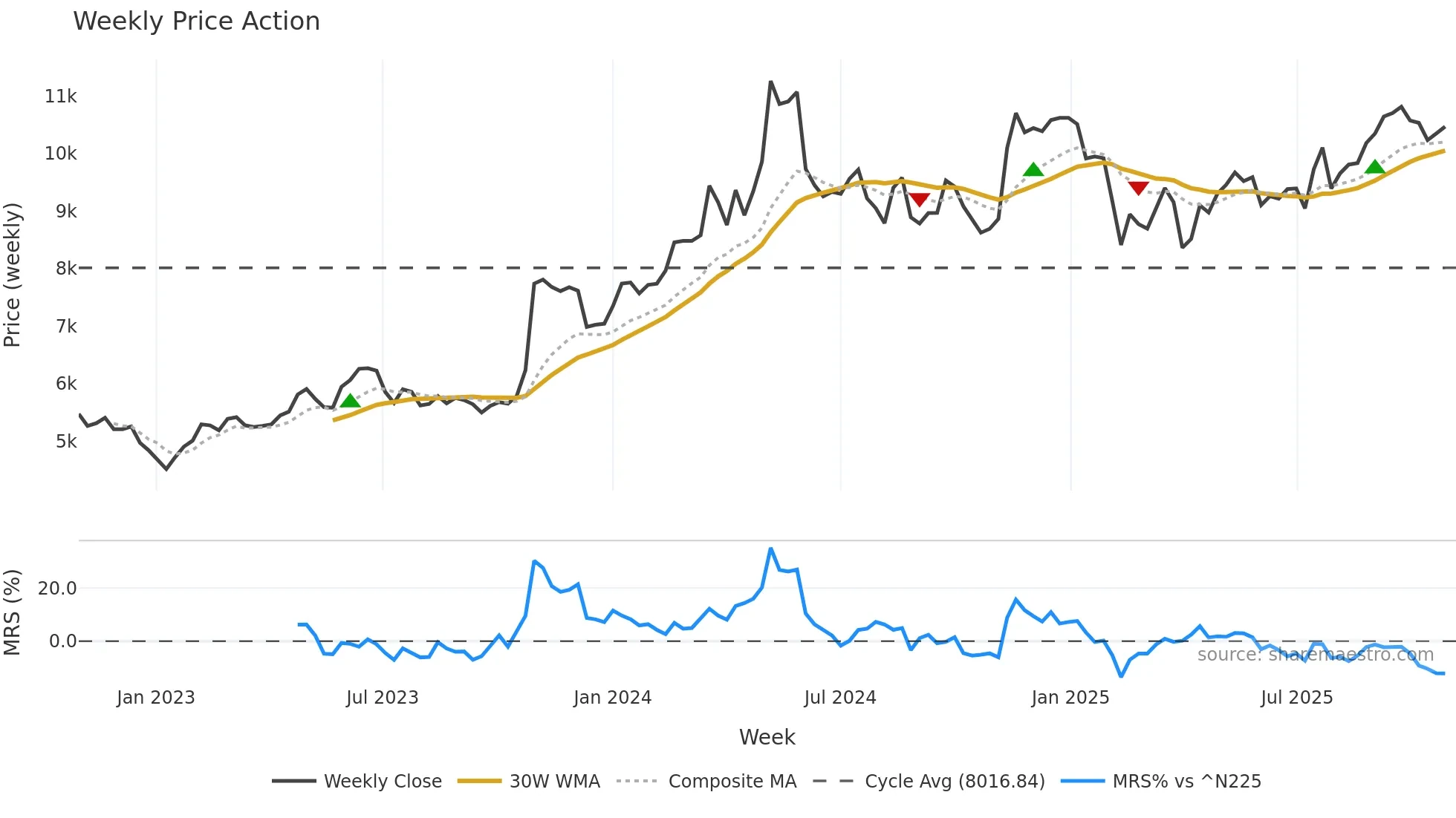 2875 weekly Price Action chart, closing 2025-10-27