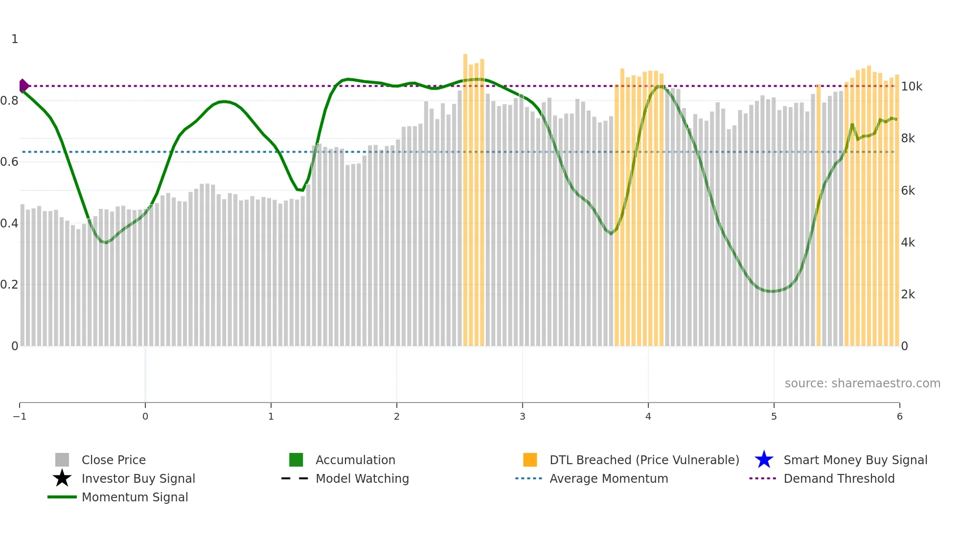 2875 weekly Smart Money chart