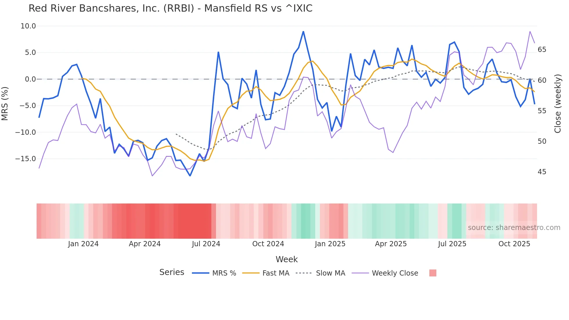 RRBI Mansfield Relative Strength chart