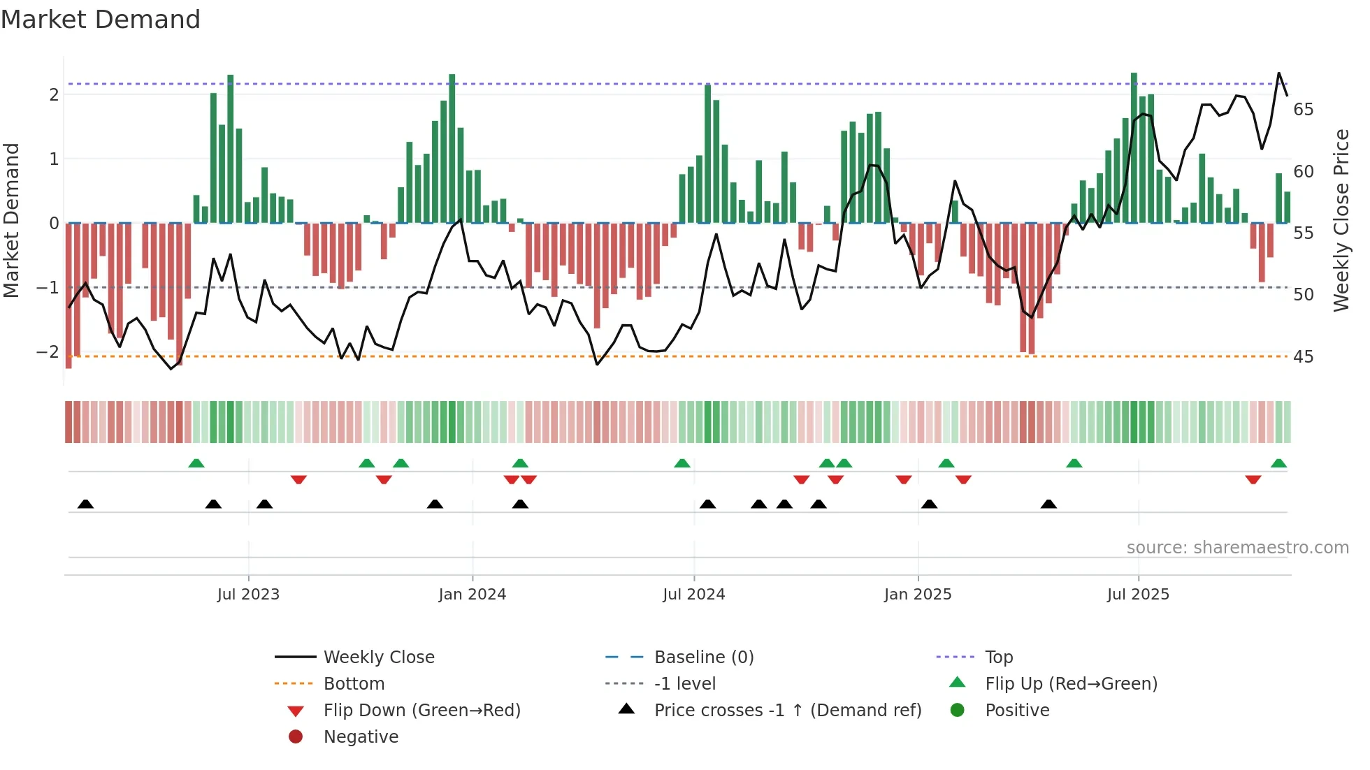 RRBI weekly Market Demand chart