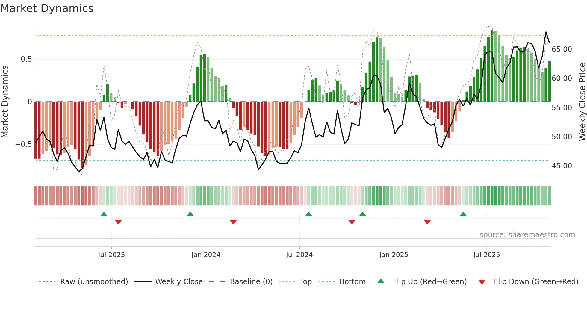 RRBI weekly Market Dynamics chart