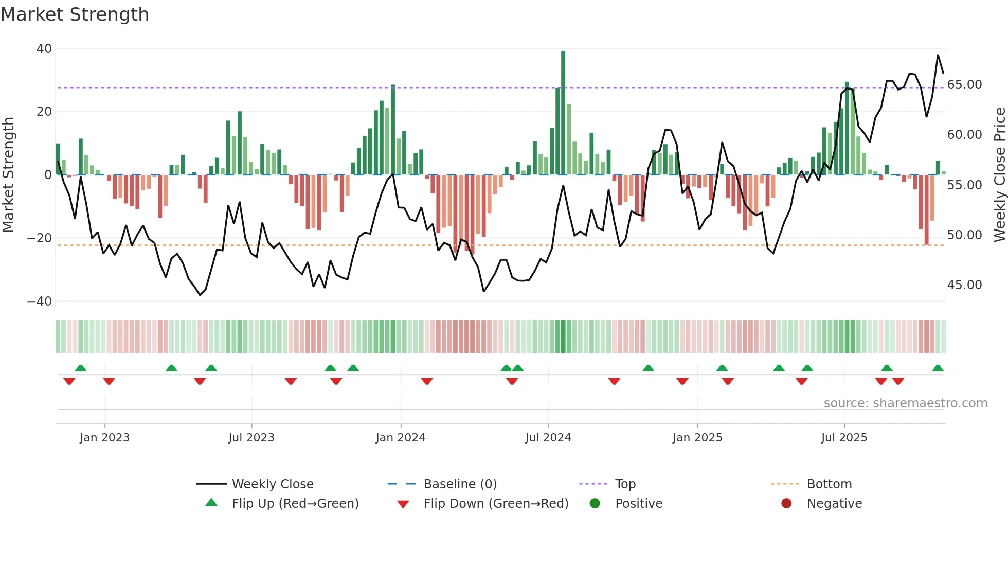 RRBI weekly Market Strength chart