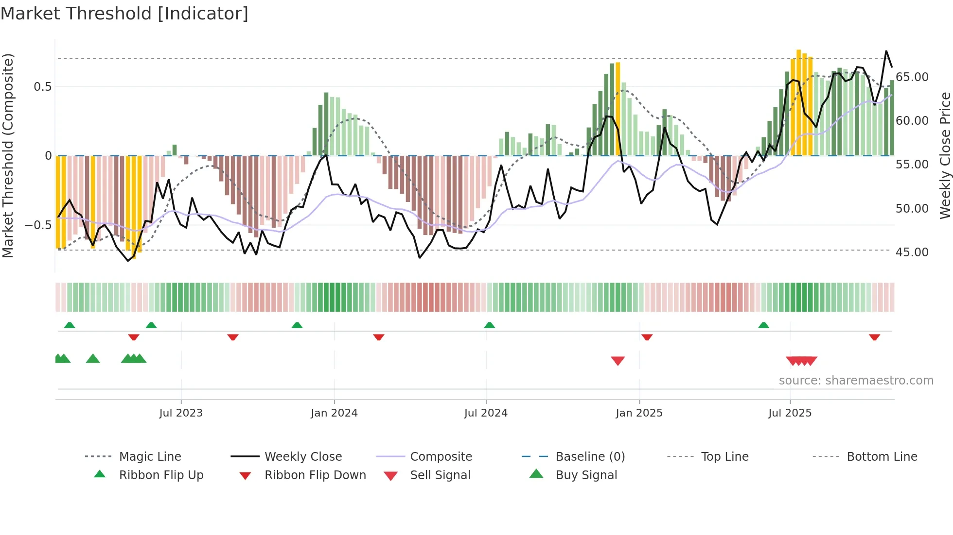 RRBI weekly Market Threshold chart