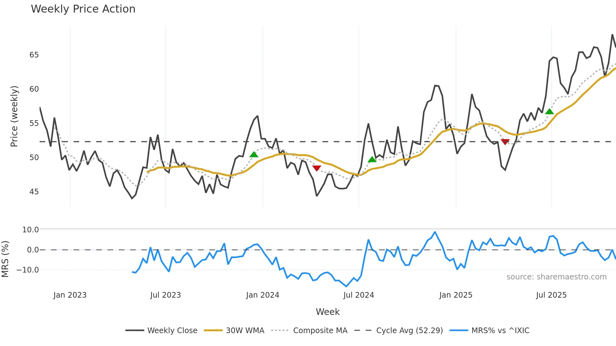 RRBI weekly Price Action chart, closing 2025-10-31