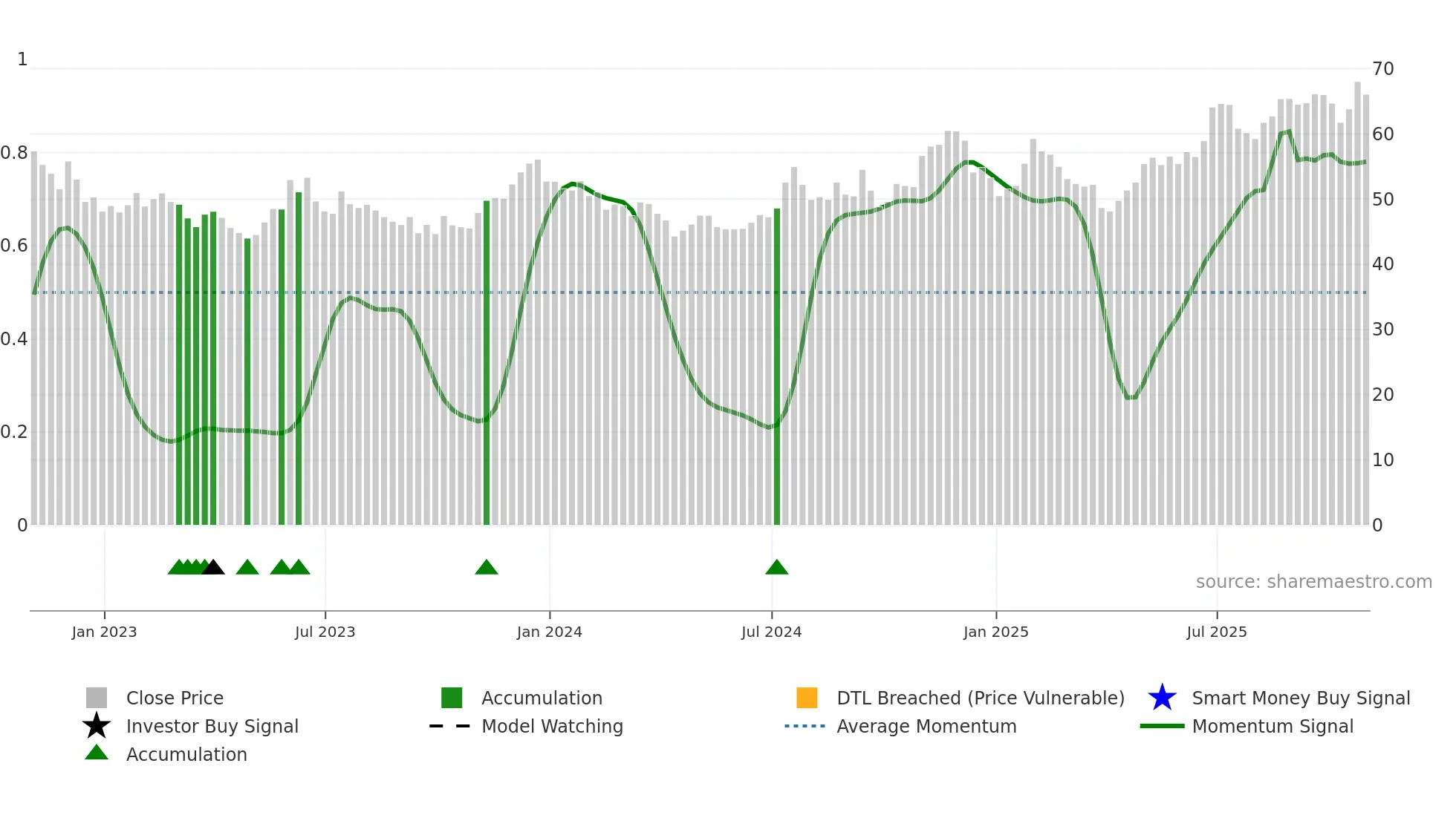 RRBI weekly Smart Money chart