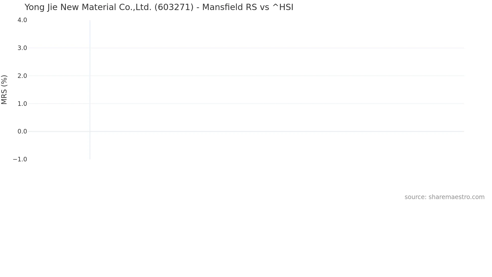 603271 Mansfield Relative Strength chart