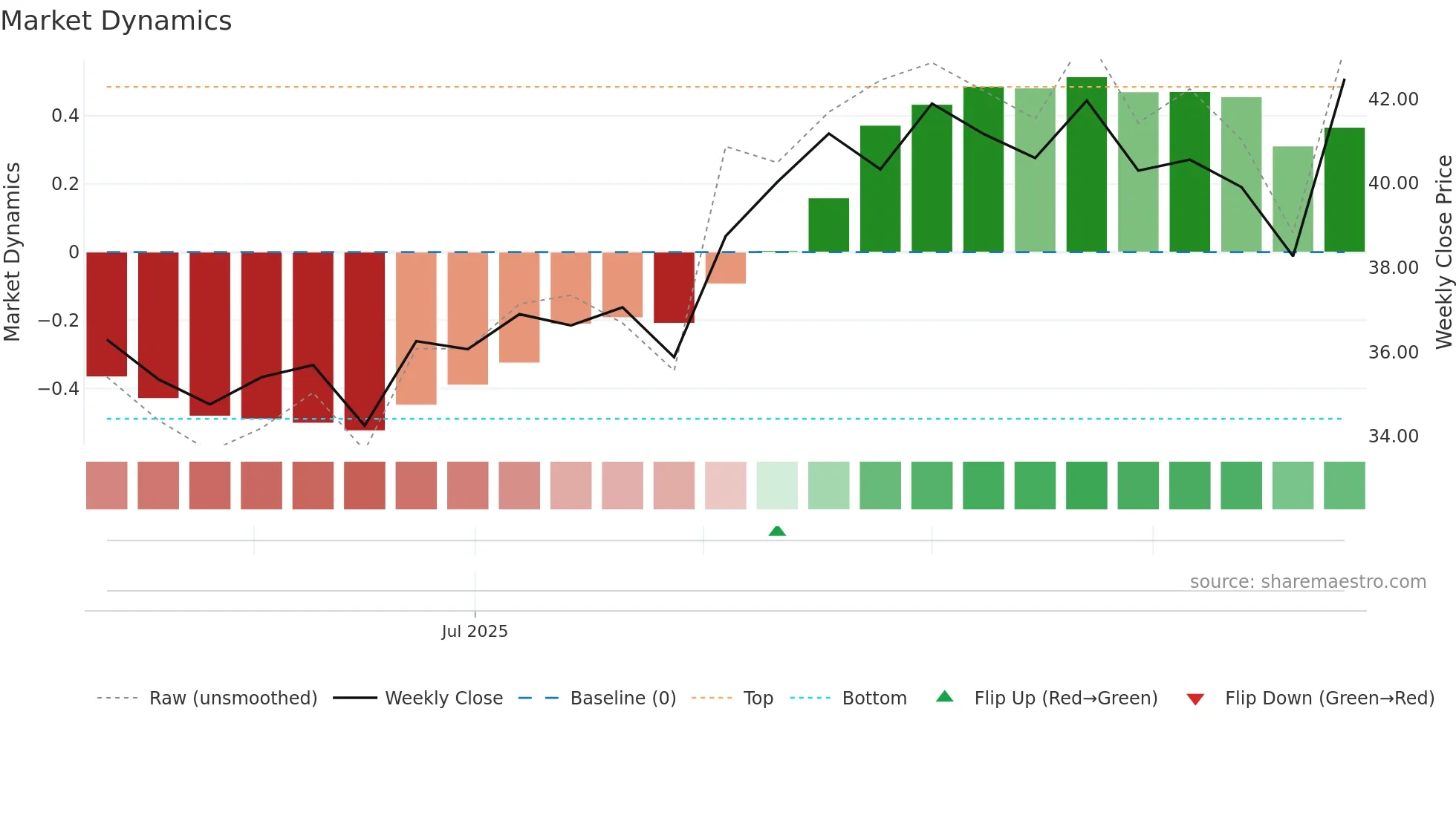 603271 weekly Market Dynamics chart