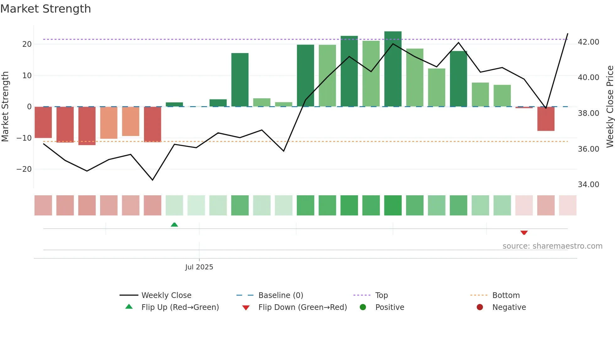603271 weekly Market Strength chart