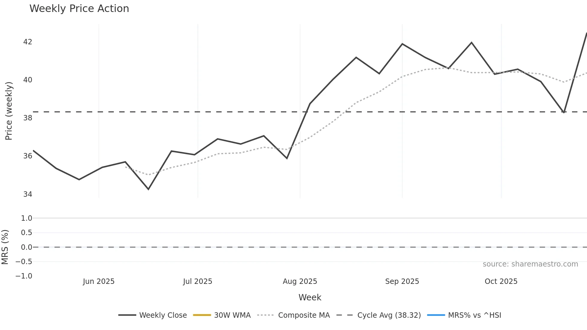 603271 weekly Price Action chart, closing 2025-10-27