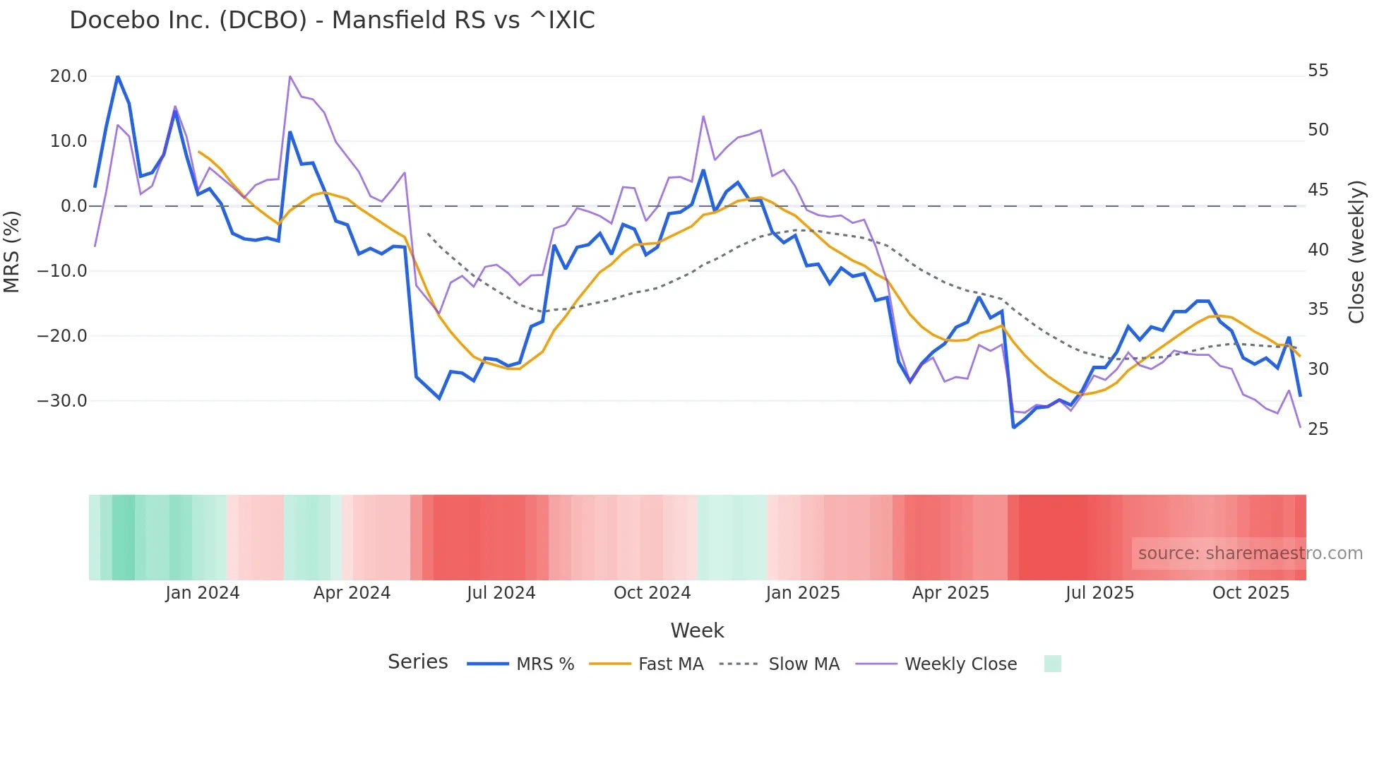 DCBO Mansfield Relative Strength chart