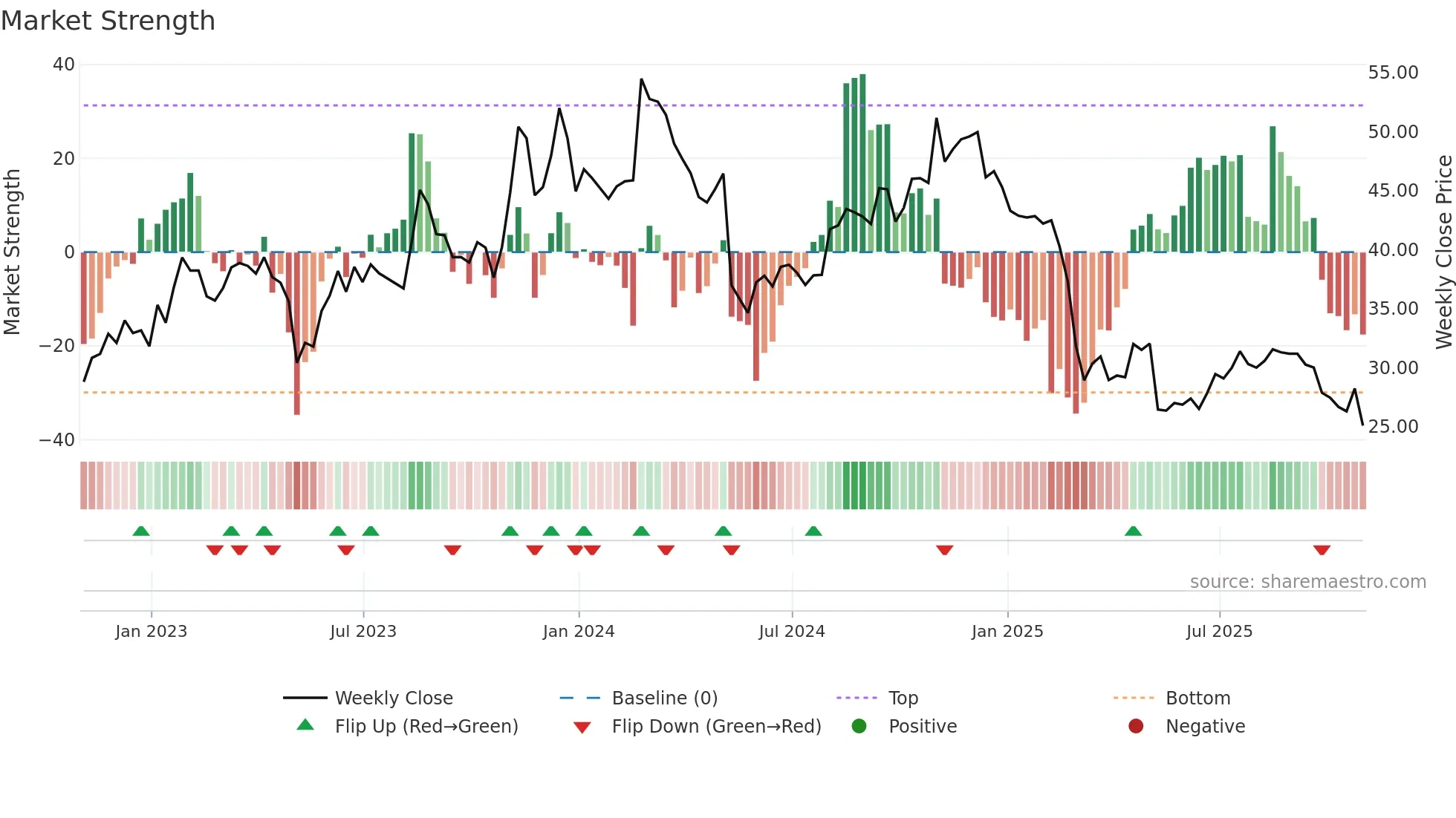 DCBO weekly Market Strength chart