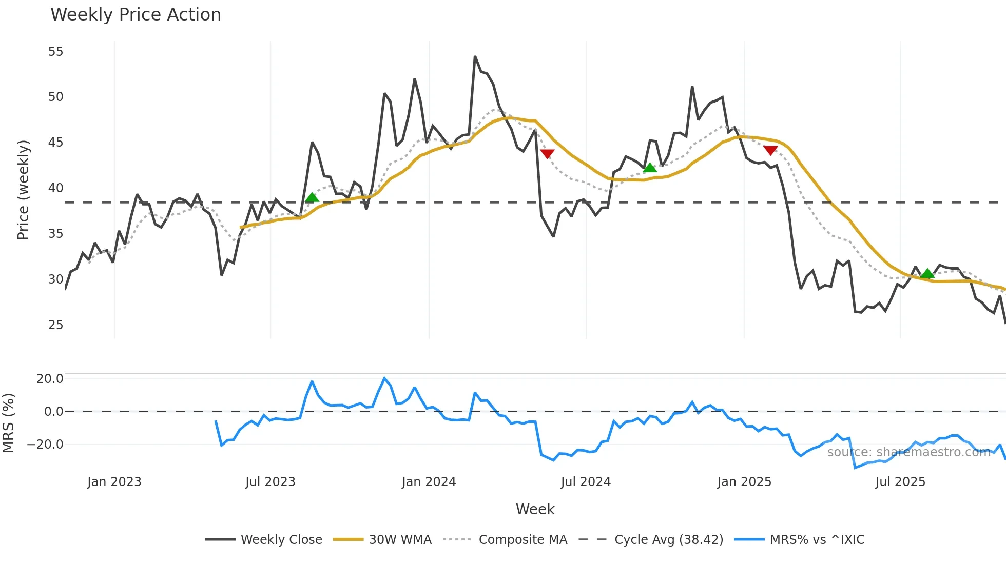DCBO weekly Price Action chart, closing 2025-10-31