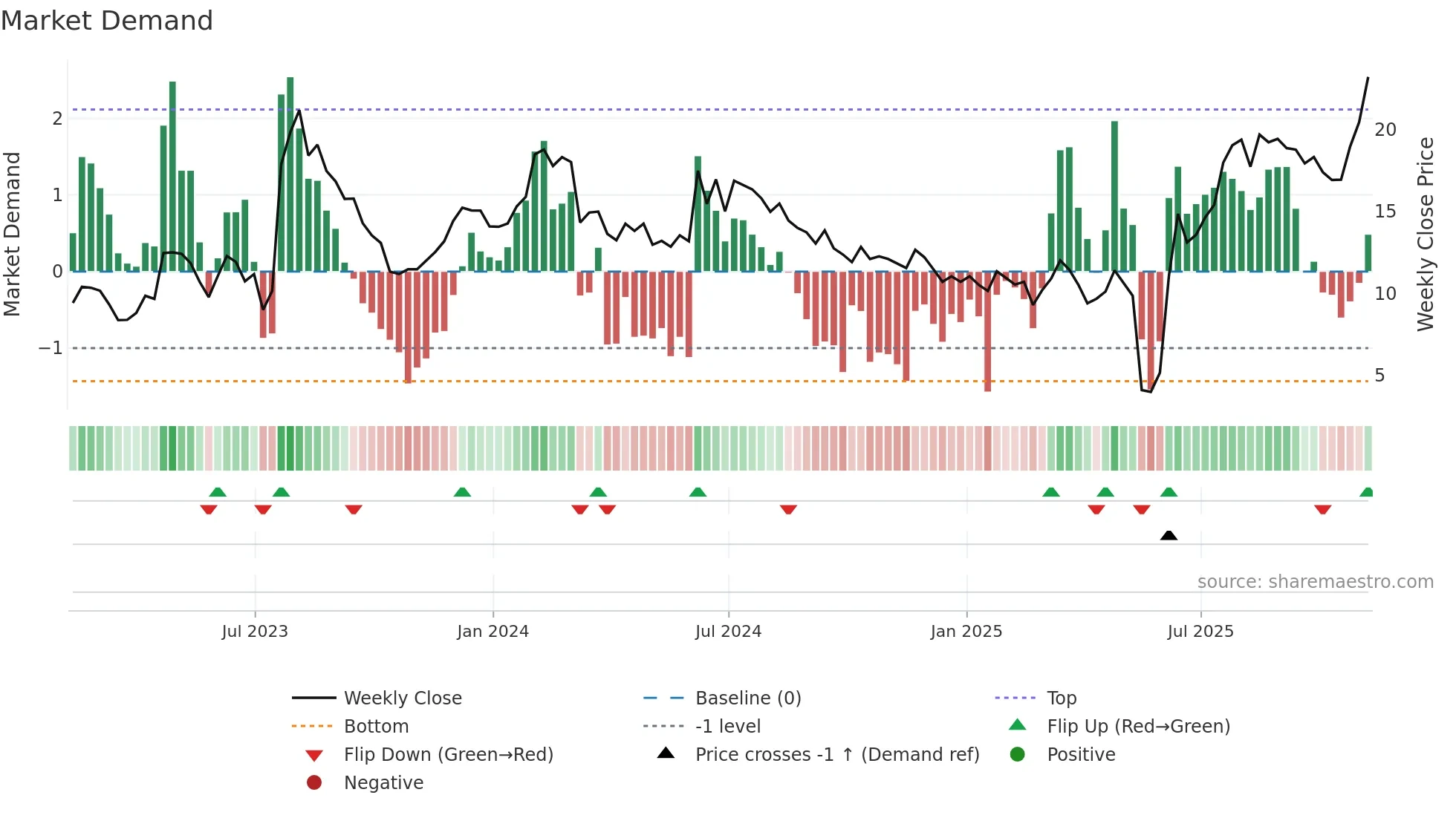 URGN weekly Market Demand chart