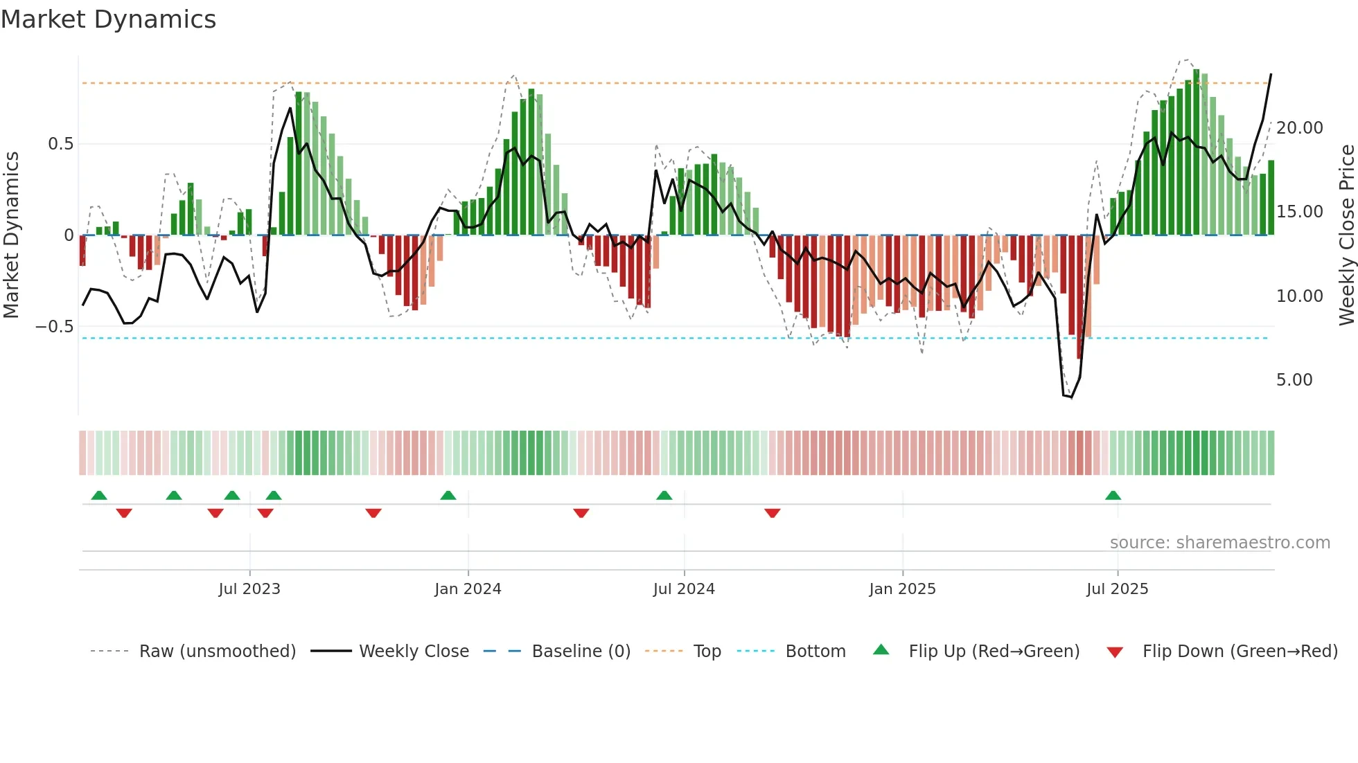 URGN weekly Market Dynamics chart