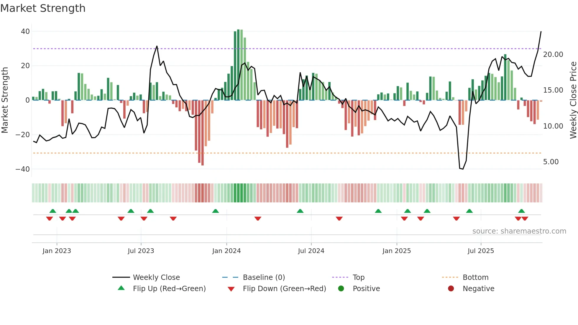 URGN weekly Market Strength chart