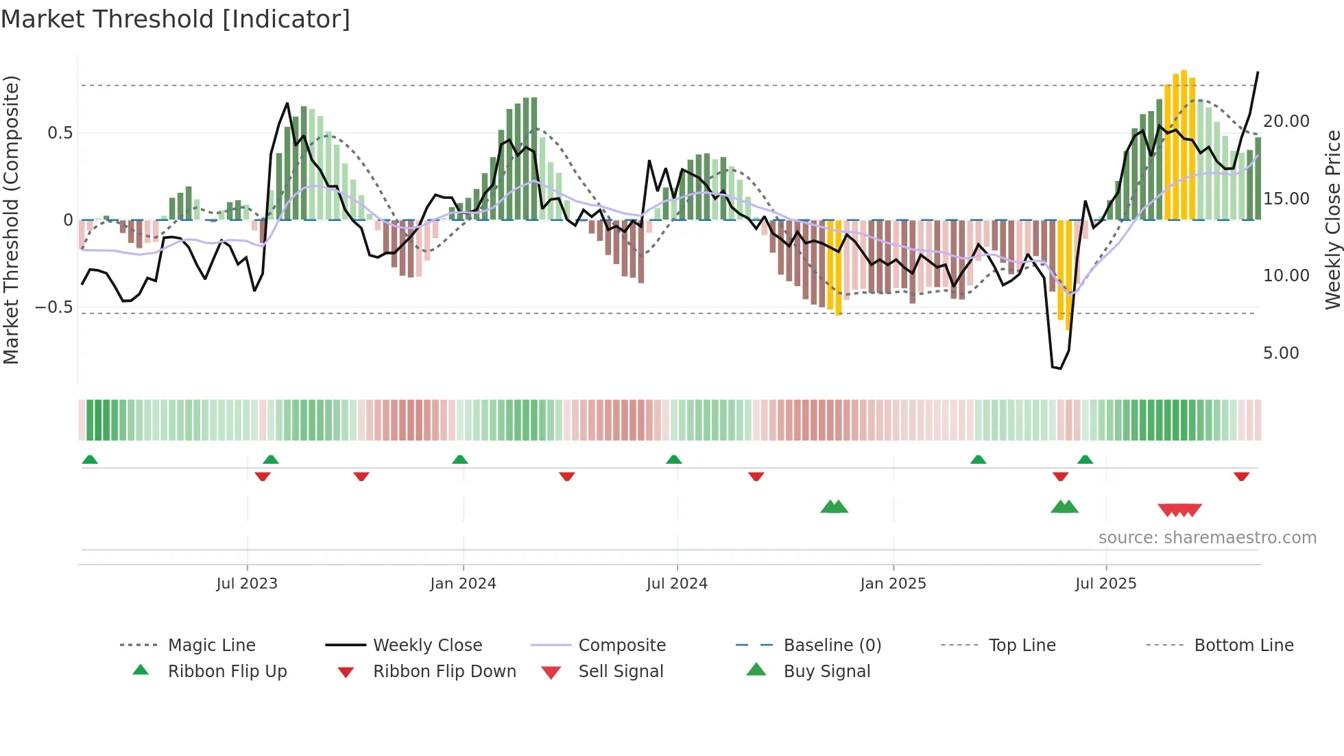 URGN weekly Market Threshold chart