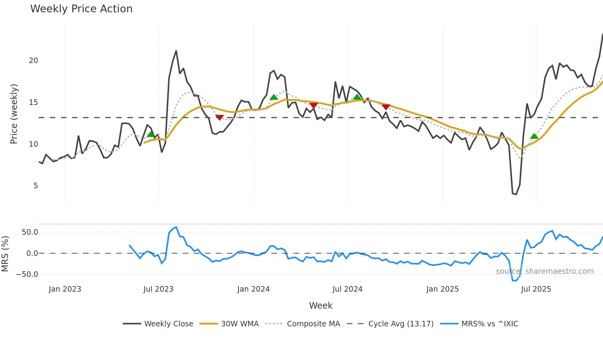 URGN weekly Price Action chart, closing 2025-11-07