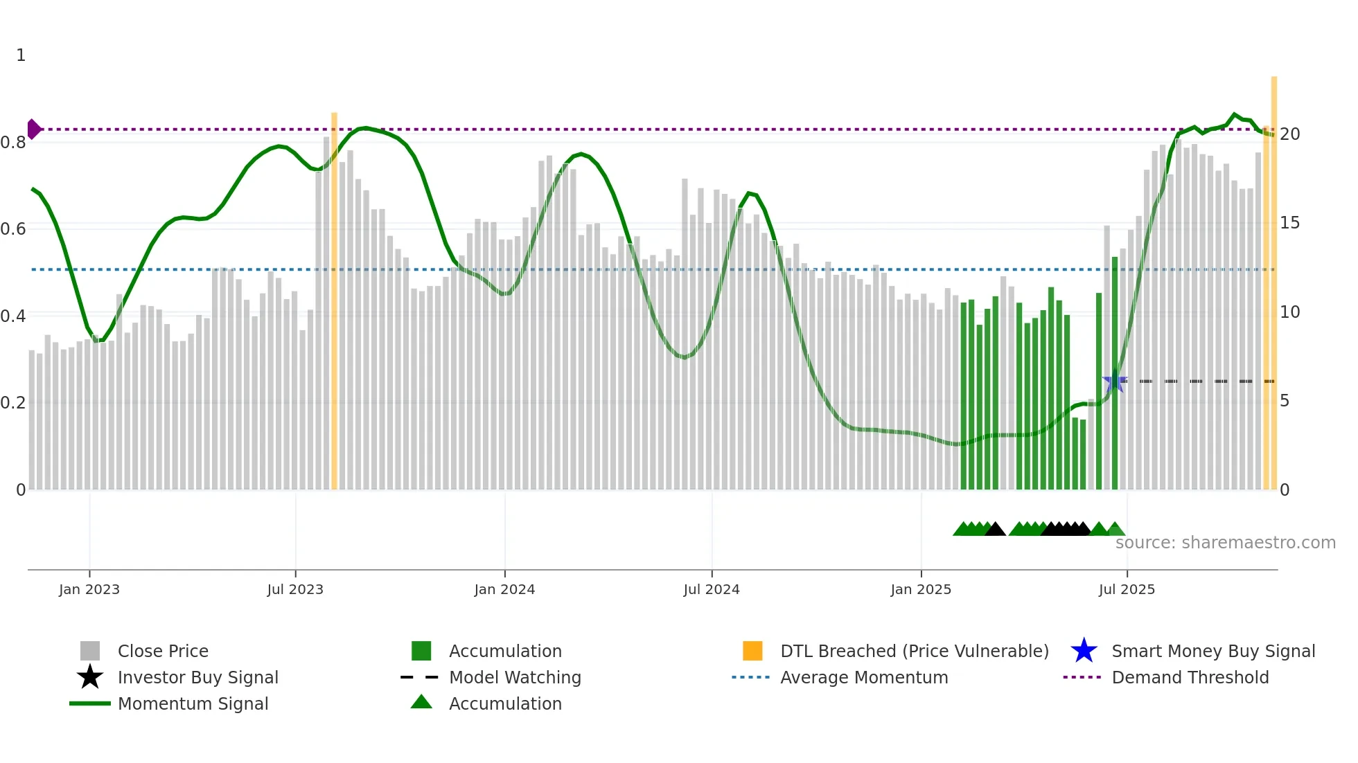 URGN weekly Smart Money chart