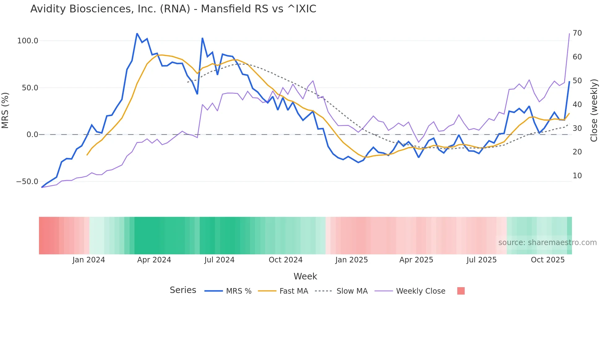RNA Mansfield Relative Strength chart