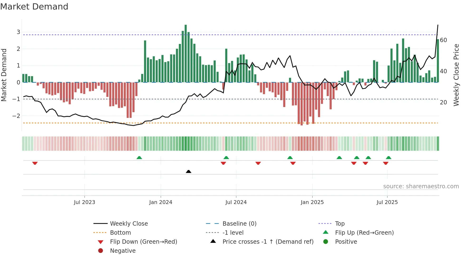 RNA weekly Market Demand chart