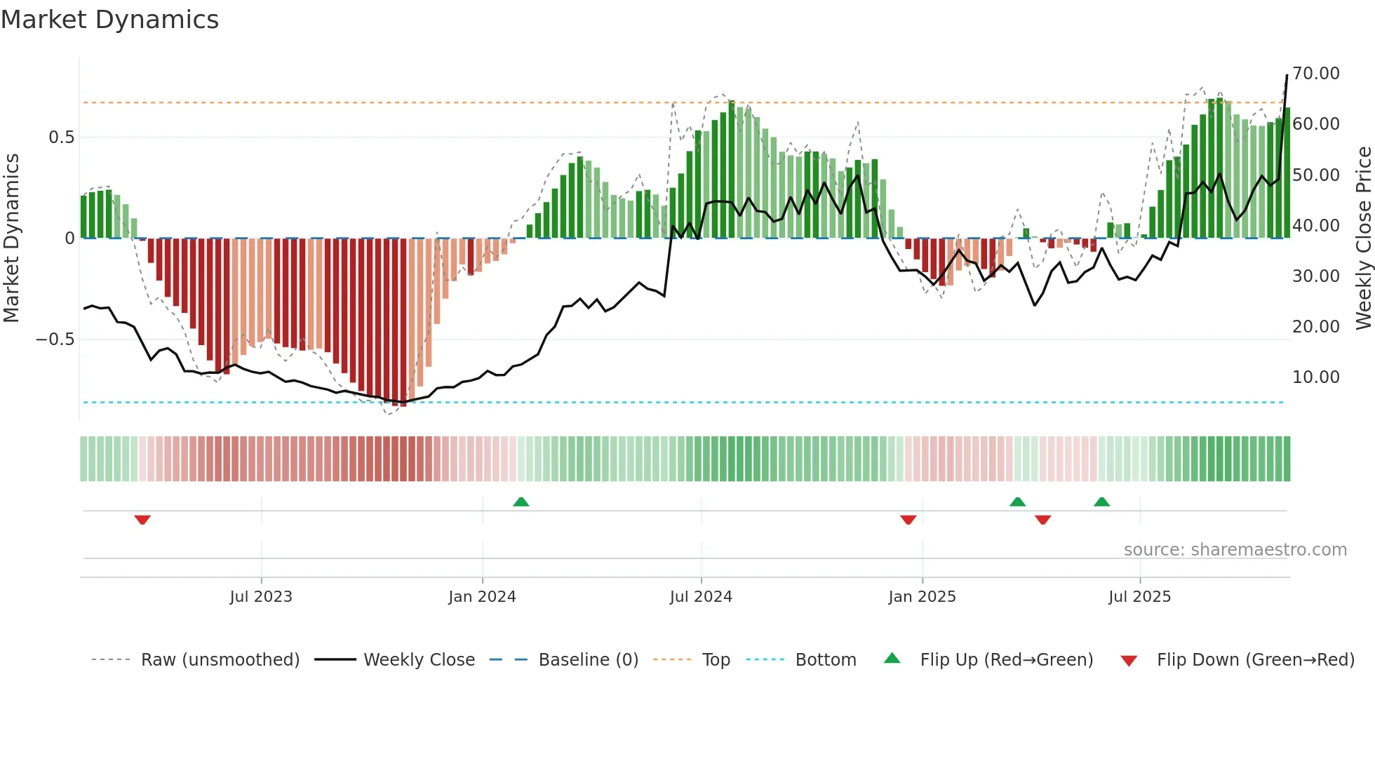 RNA weekly Market Dynamics chart
