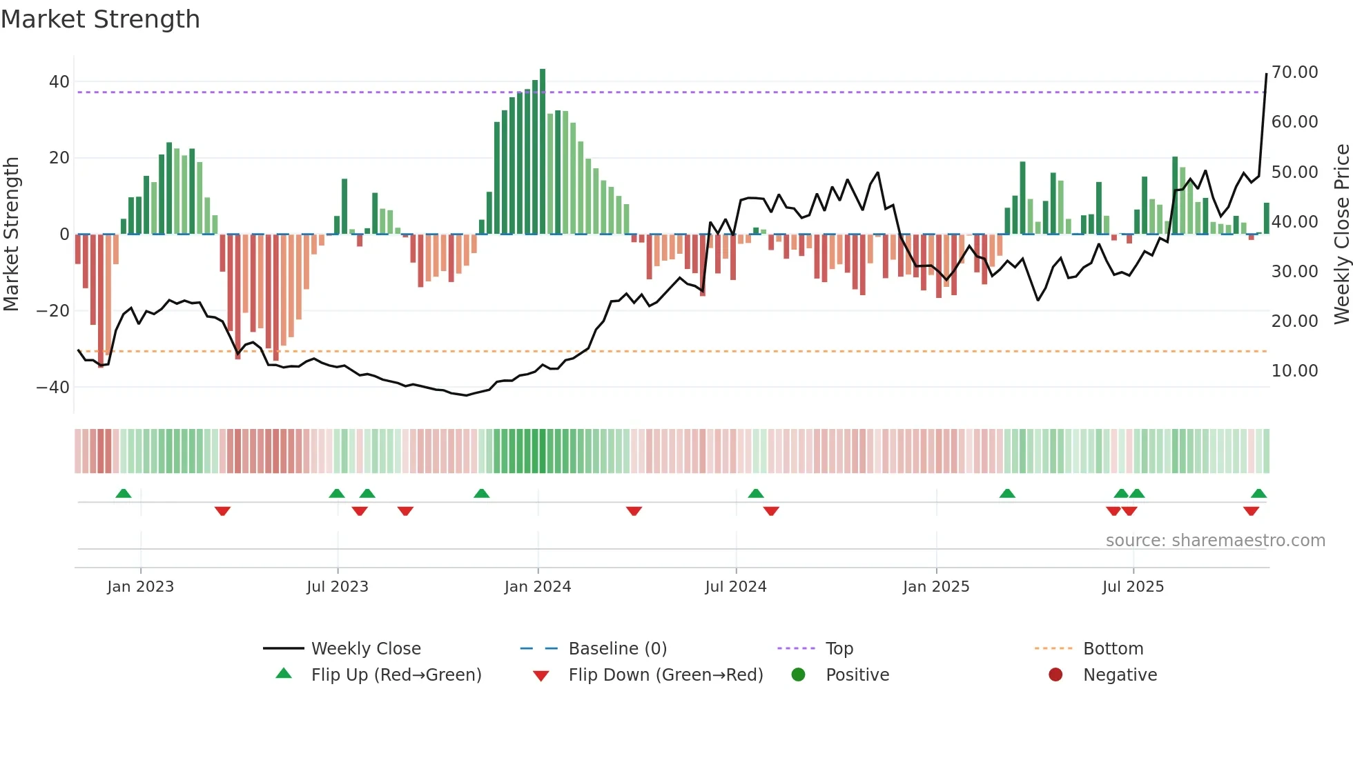 RNA weekly Market Strength chart
