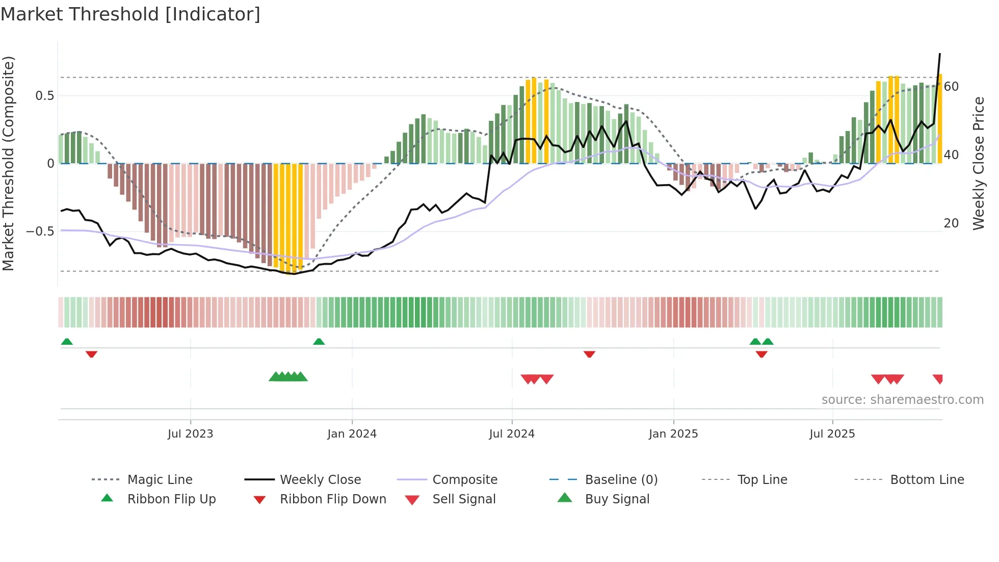 RNA weekly Market Threshold chart