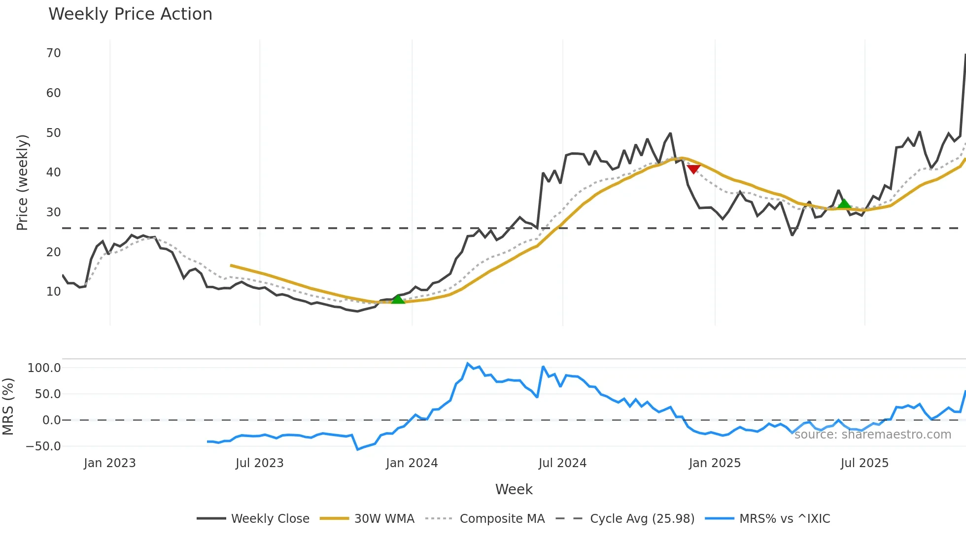 RNA weekly Price Action chart, closing 2025-10-31