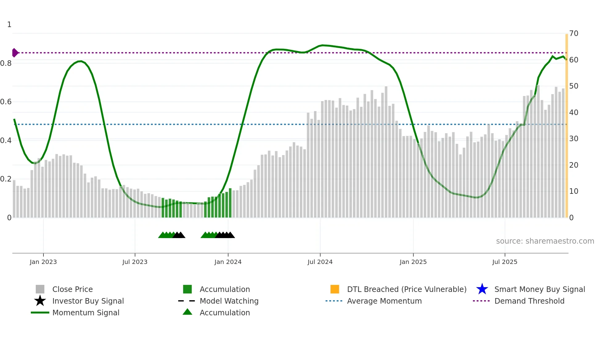 RNA weekly Smart Money chart