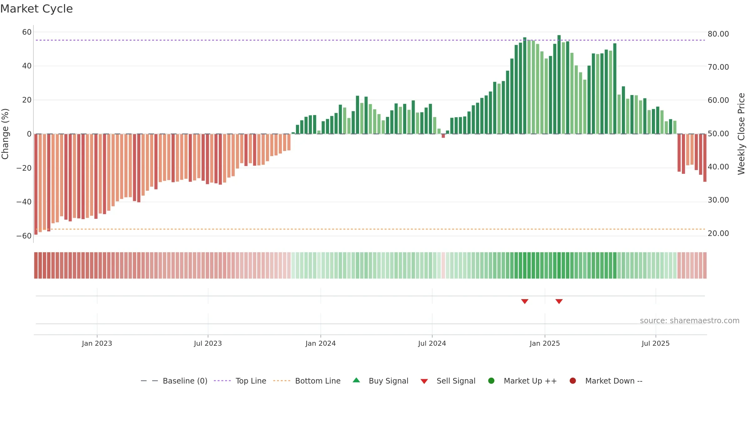 BRBR weekly Market Cycle chart, closing 2025-09-19.