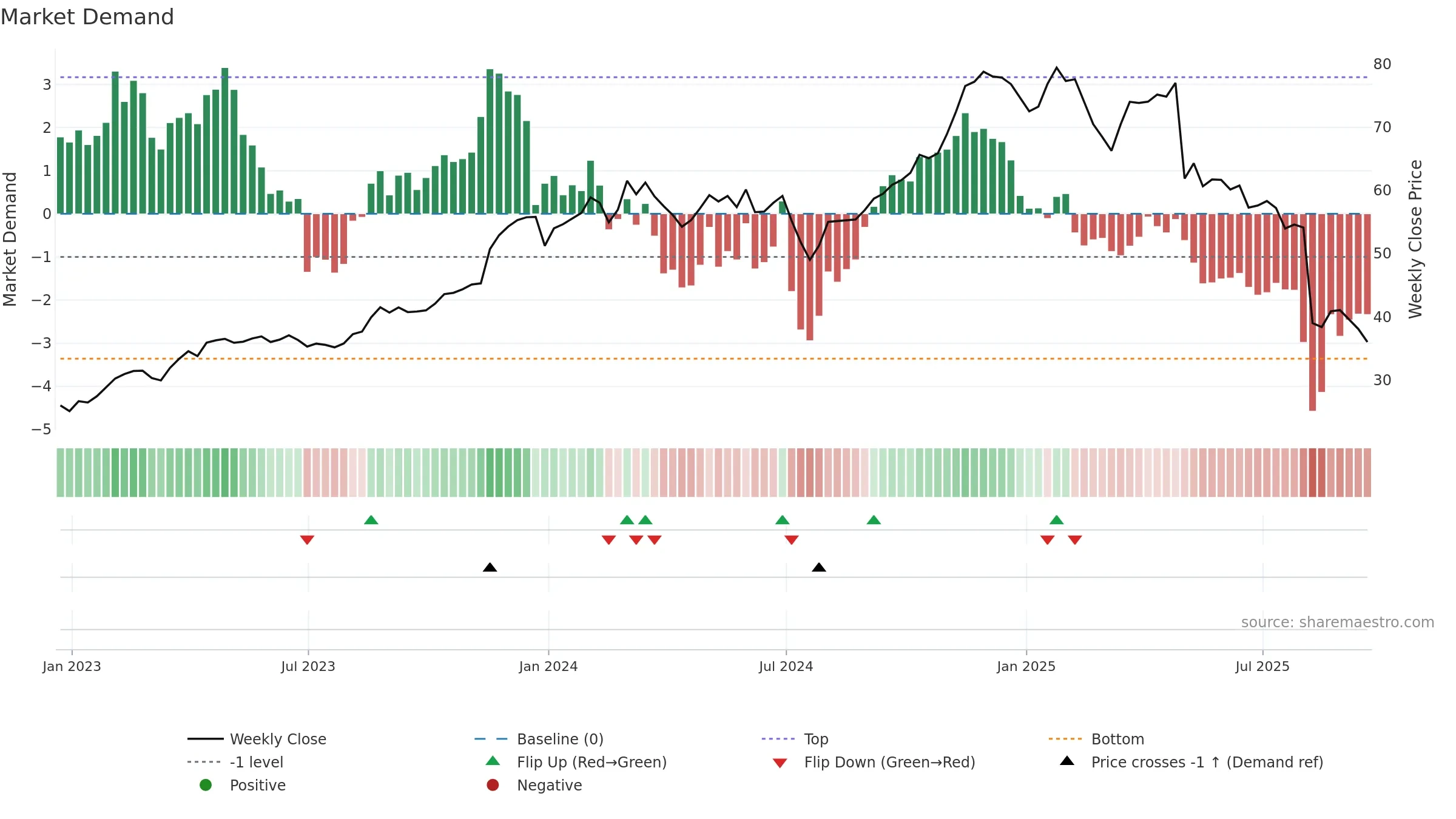 BRBR weekly Market Demand chart, closing 2025-09-19.