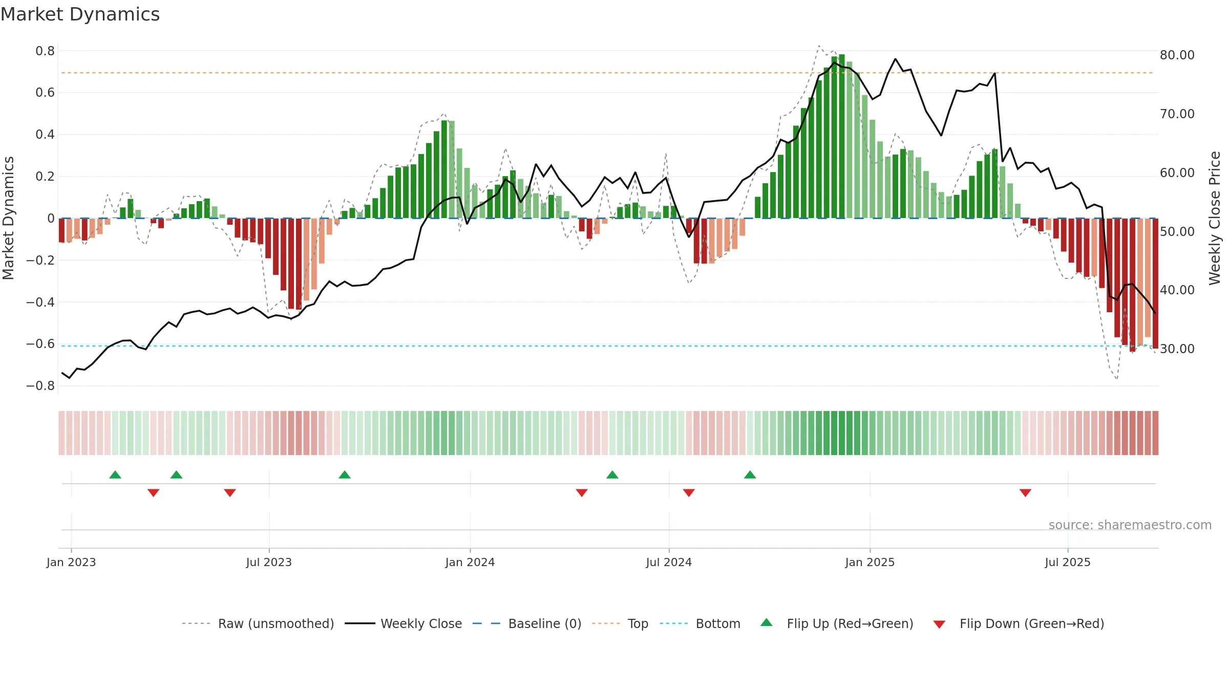 BRBR weekly Market Dynamics chart, closing 2025-09-19.