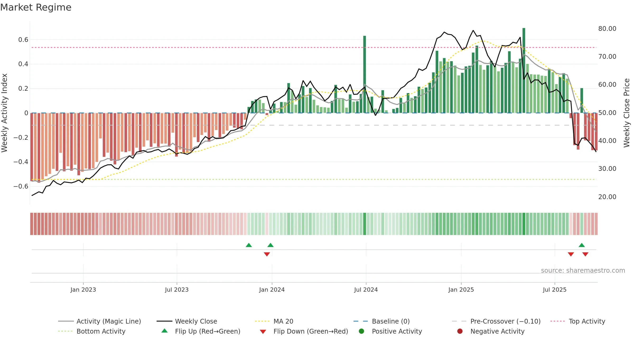 BRBR weekly Market Snapshot chart, closing 2025-09-19.