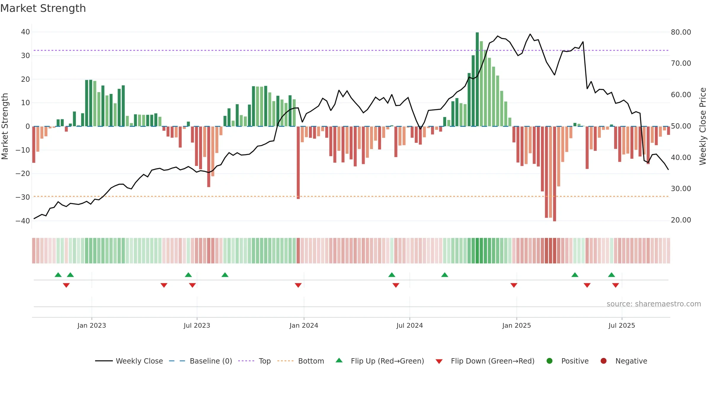 BRBR weekly Market Strength chart, closing 2025-09-19.