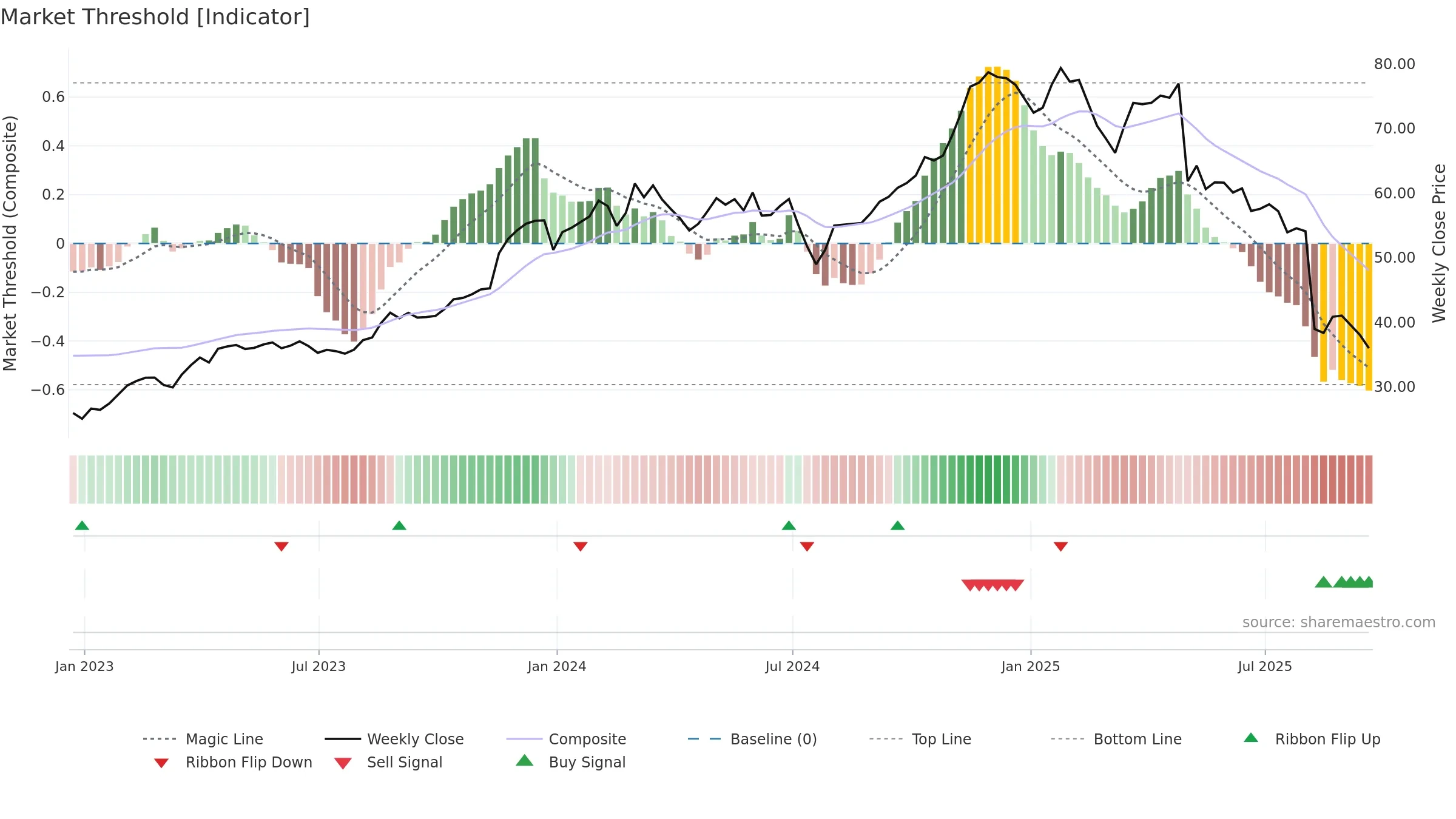 BRBR weekly Market Threshold chart, closing 2025-09-19.