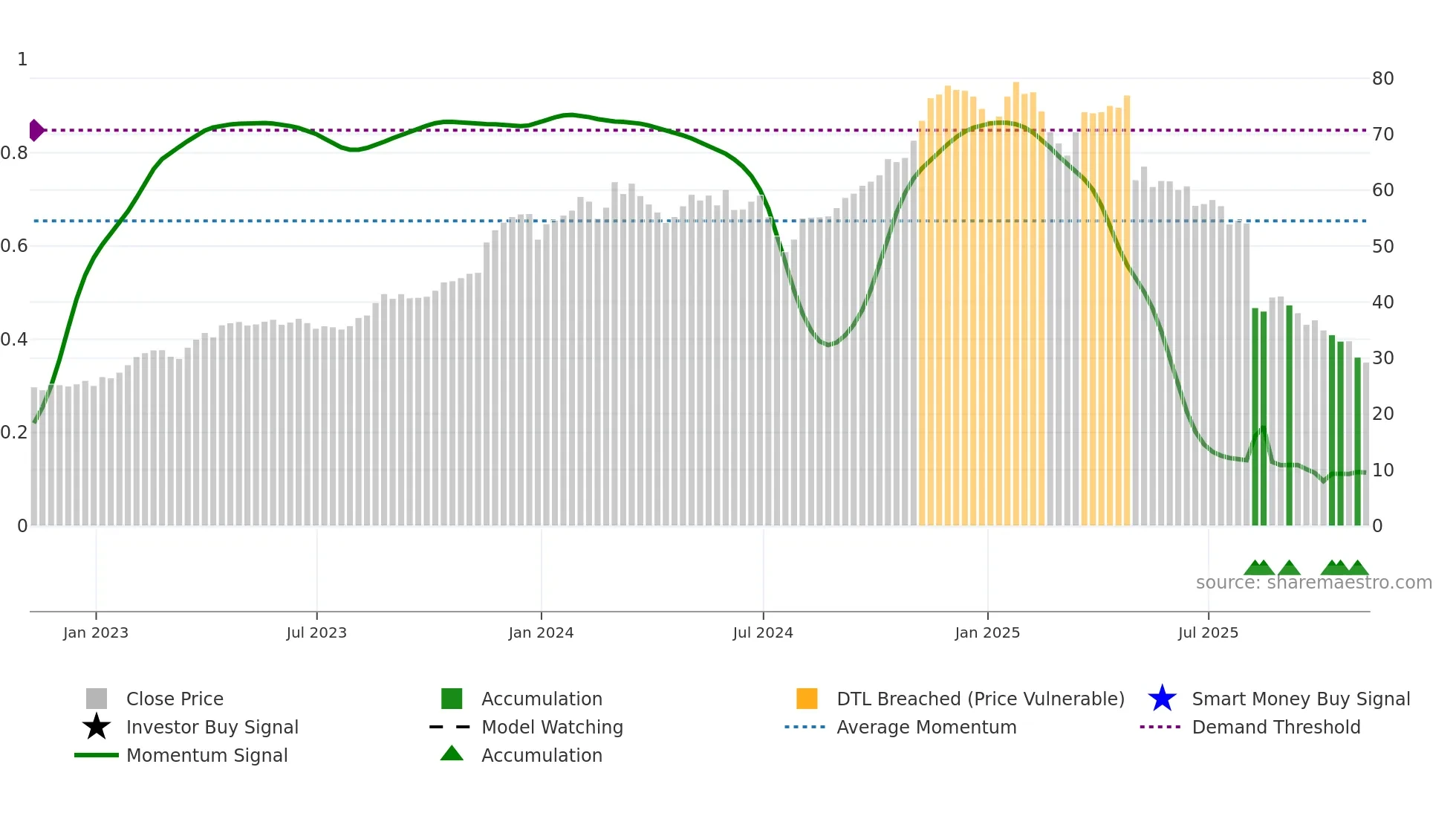 BRBR weekly Smart Money chart