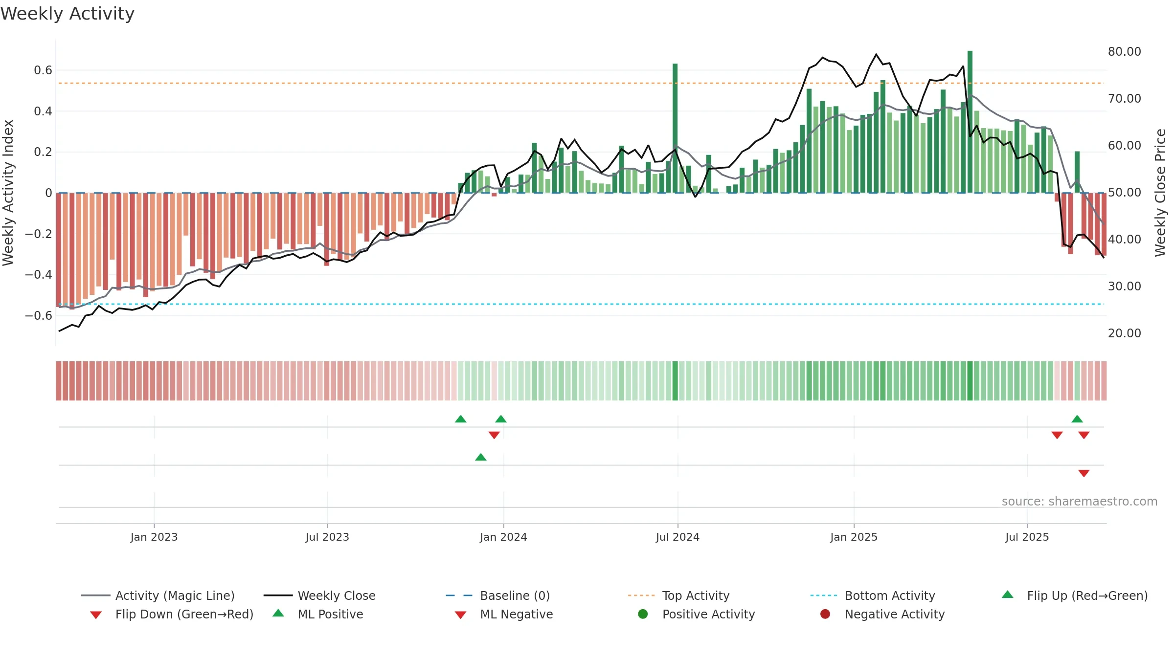 BRBR weekly Activity chart, closing 2025-09-19.
