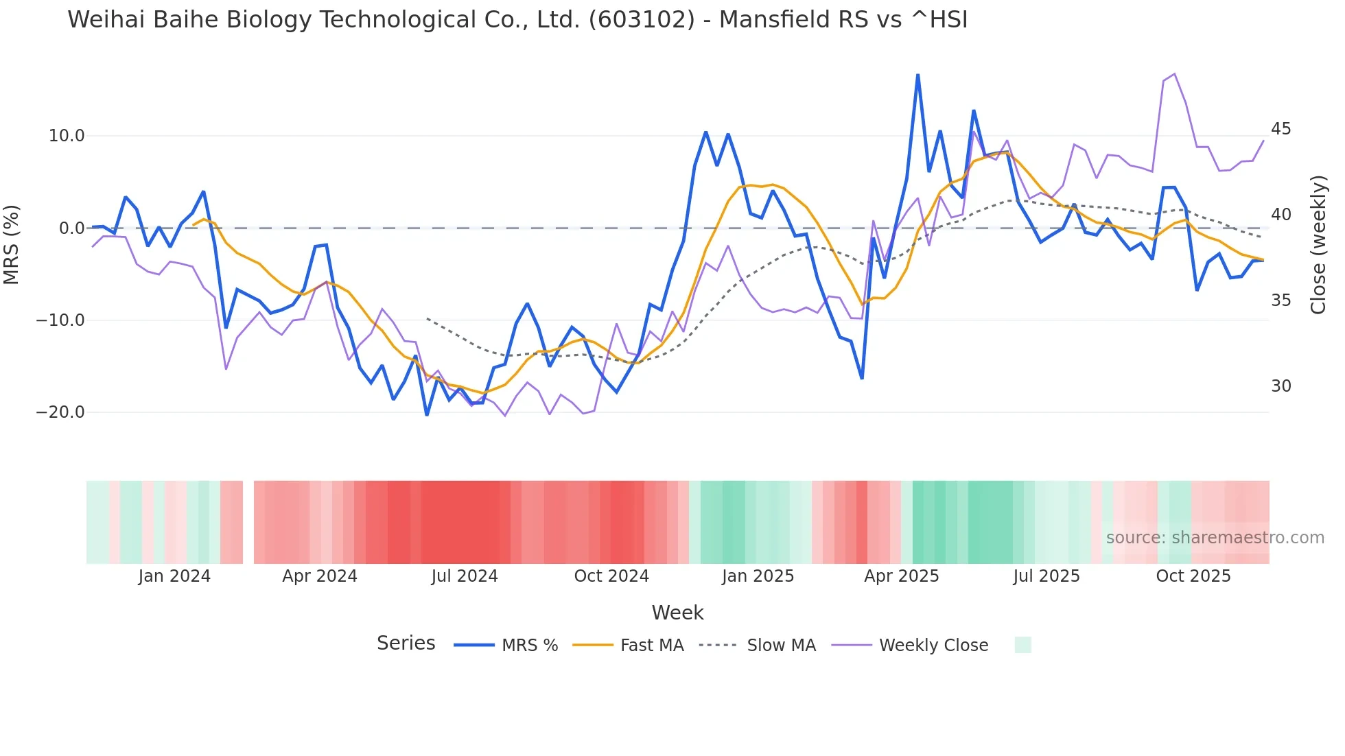 603102 Mansfield Relative Strength chart
