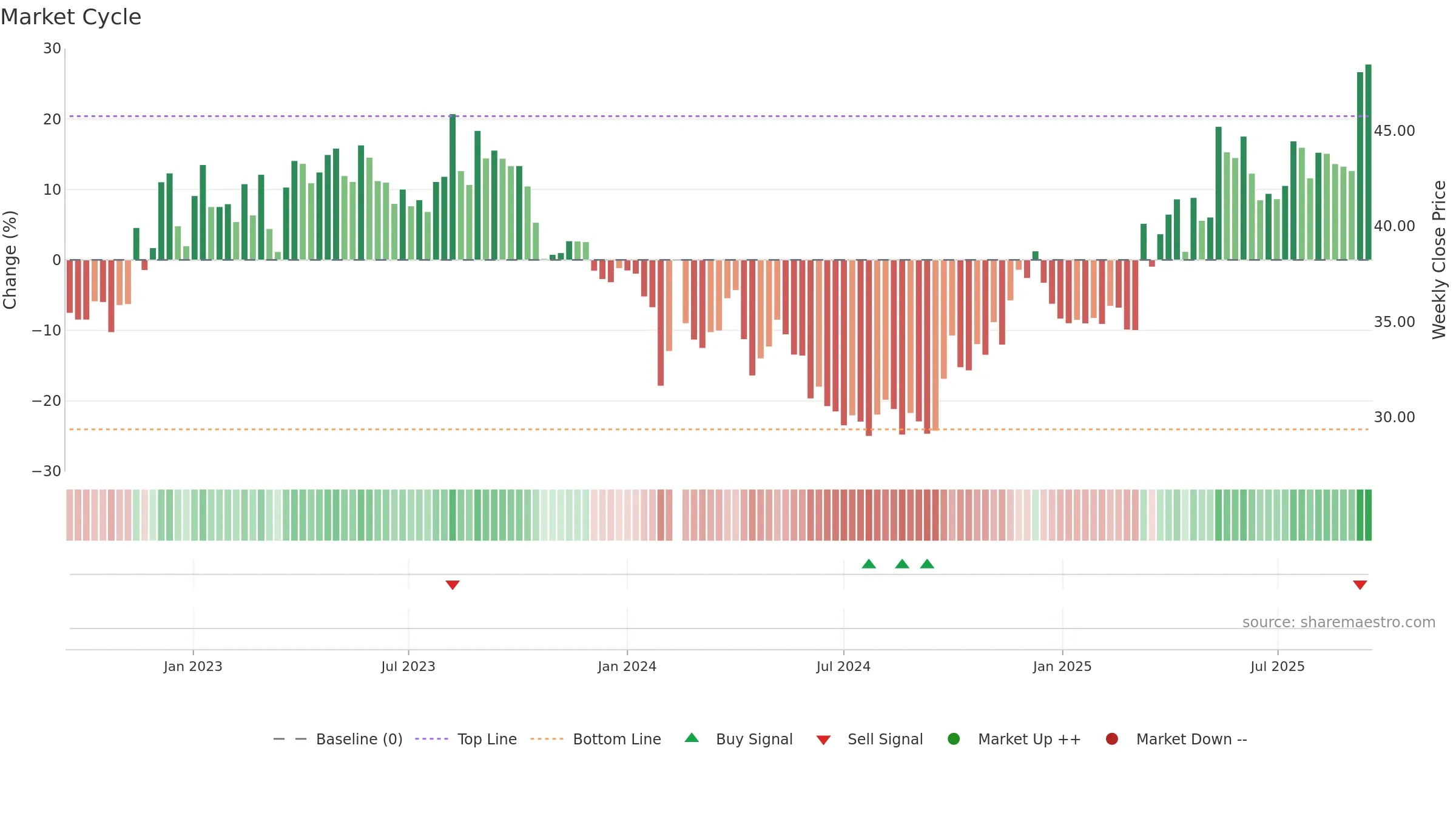 603102 weekly Market Cycle chart, closing 2025-09-15.