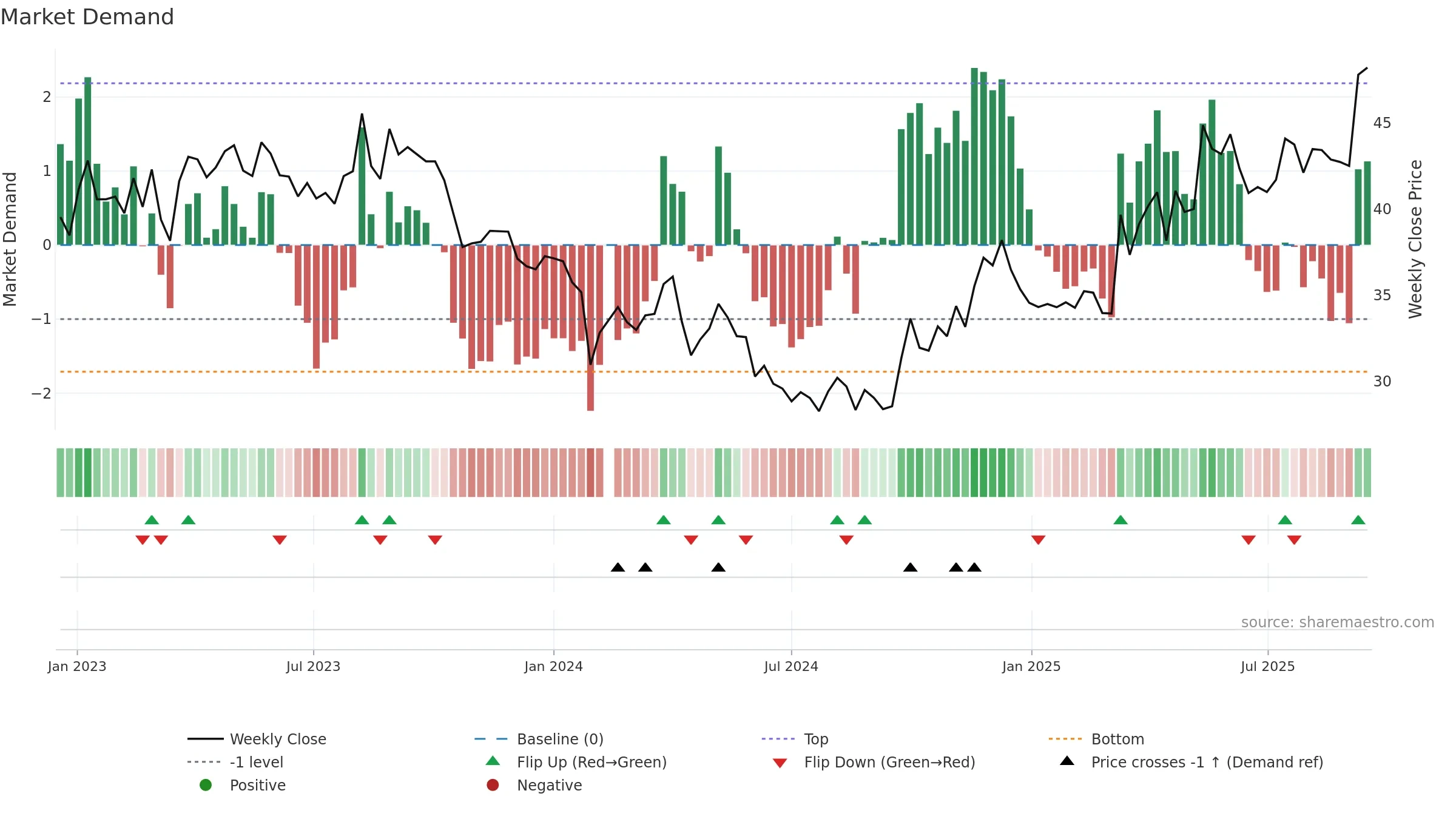 603102 weekly Market Demand chart, closing 2025-09-15.