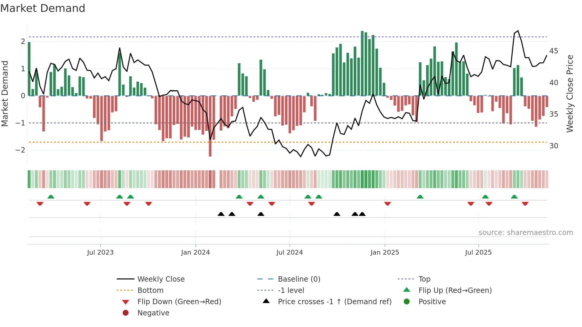 603102 weekly Market Demand chart
