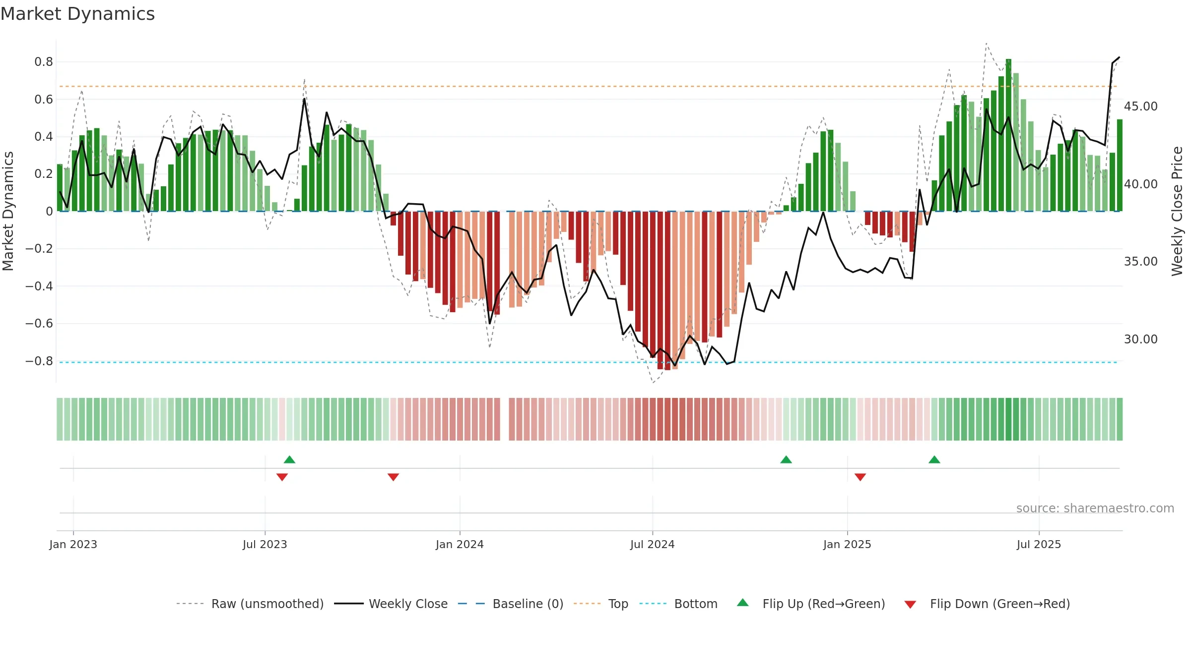603102 weekly Market Dynamics chart, closing 2025-09-15.