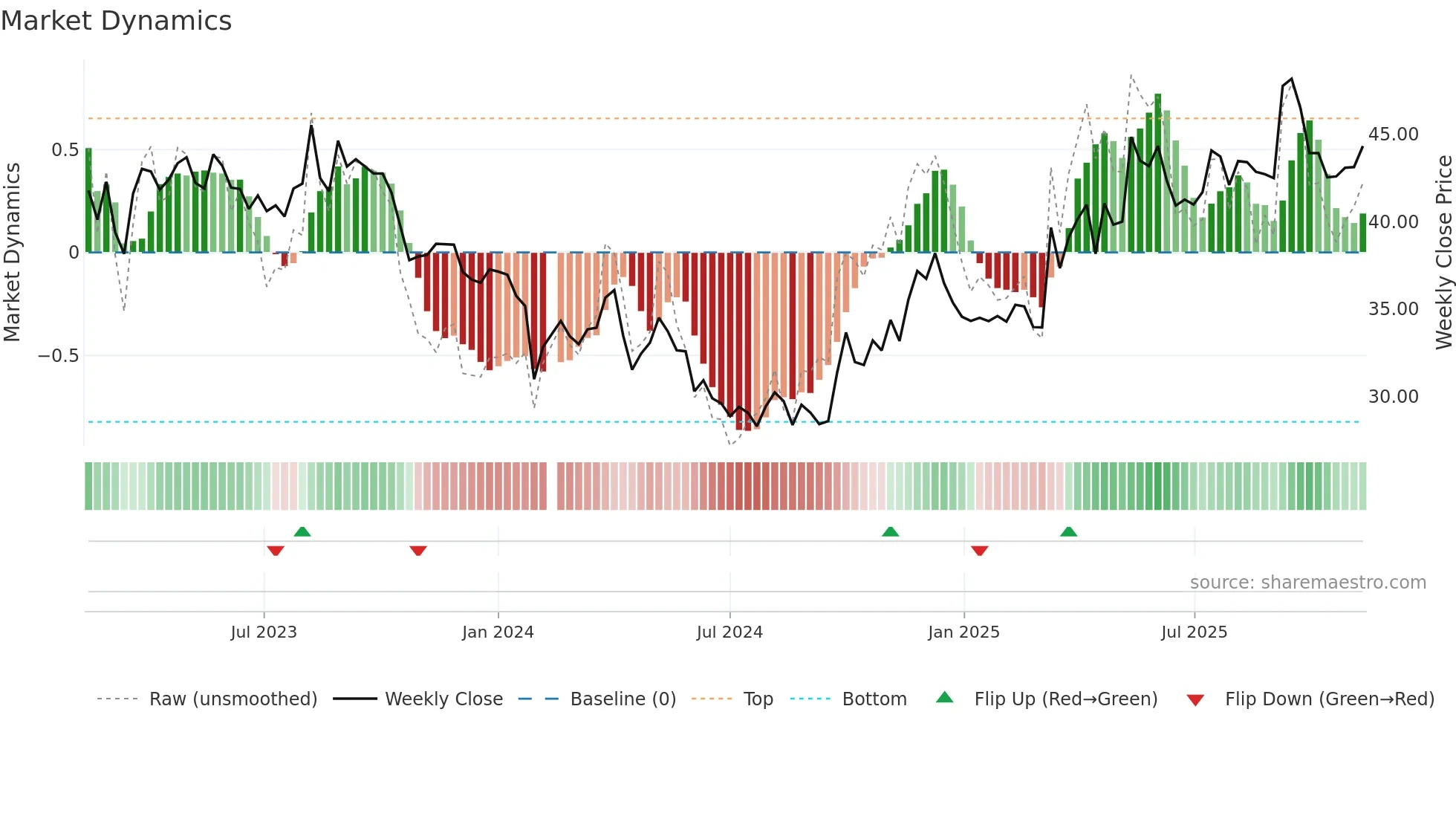 603102 weekly Market Dynamics chart