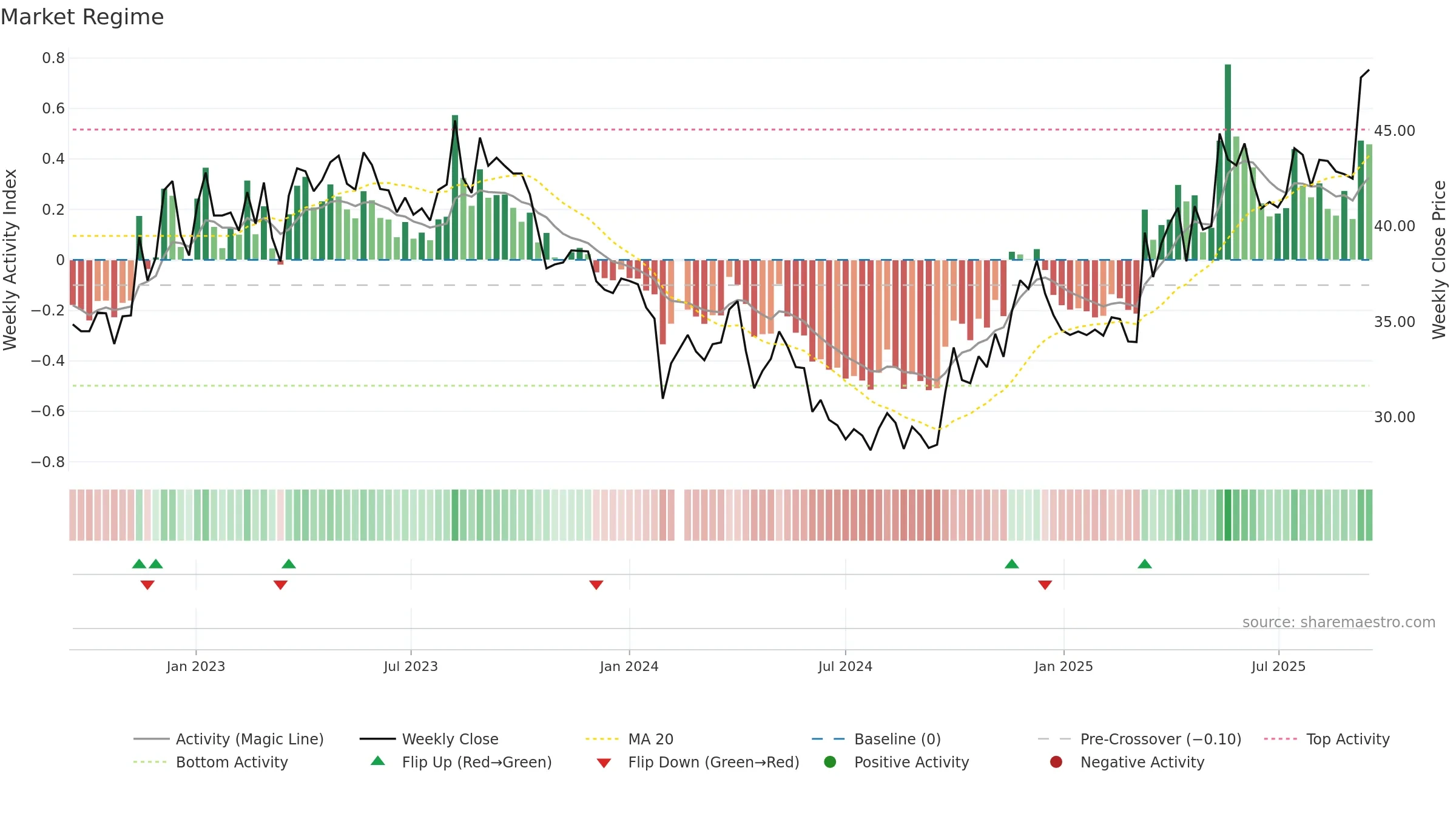 603102 weekly Market Snapshot chart, closing 2025-09-15.
