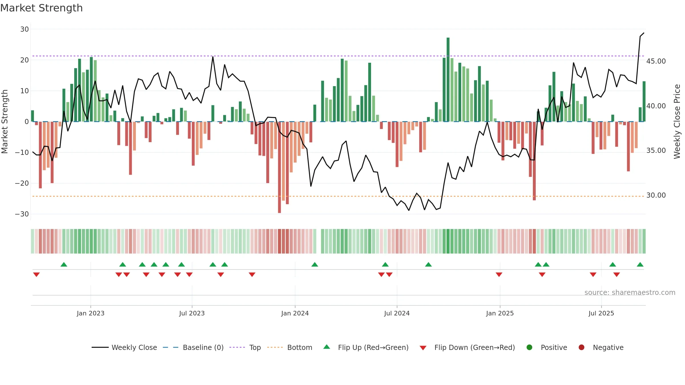 603102 weekly Market Strength chart, closing 2025-09-15.